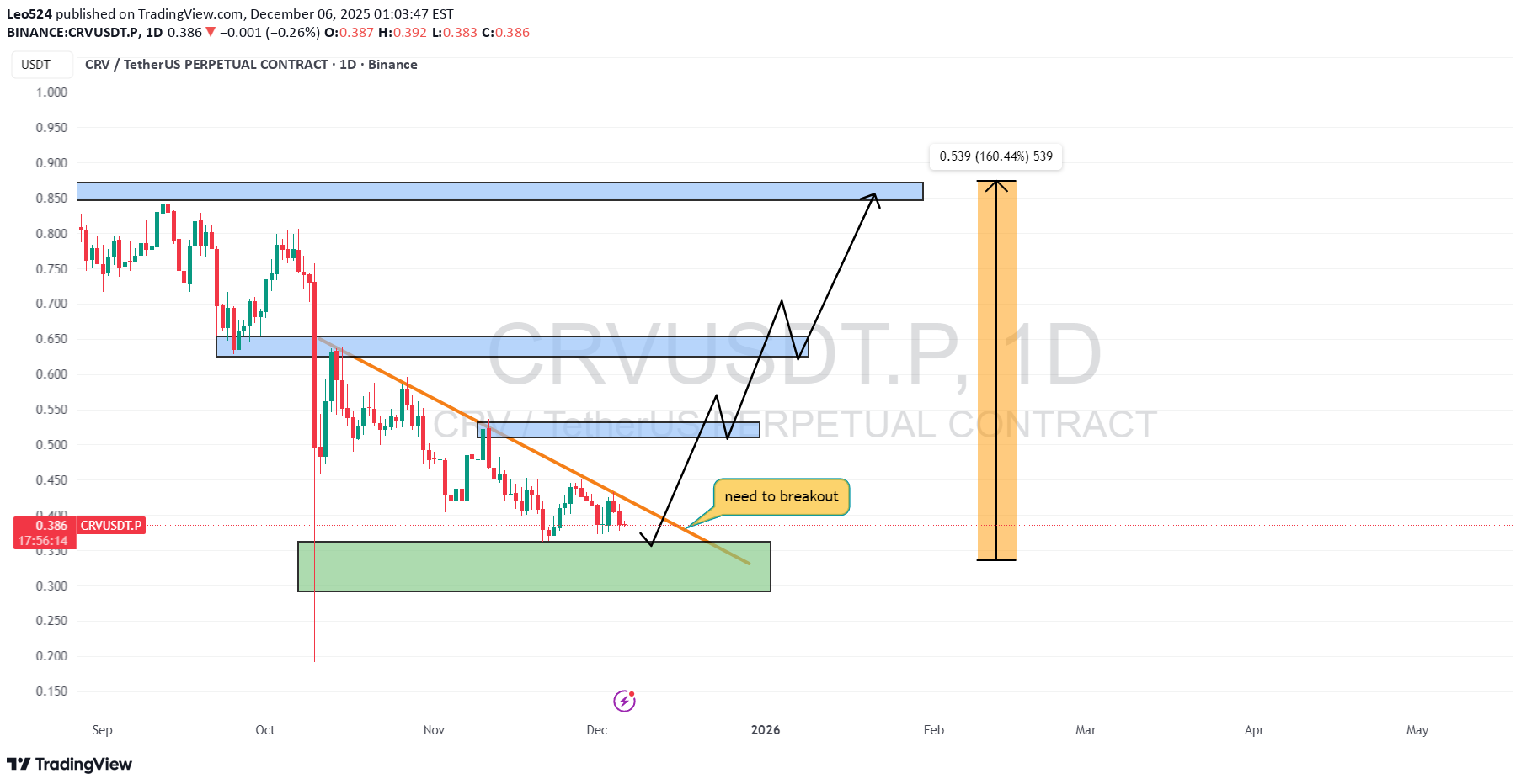 خرید،تکنیکال،Leo524