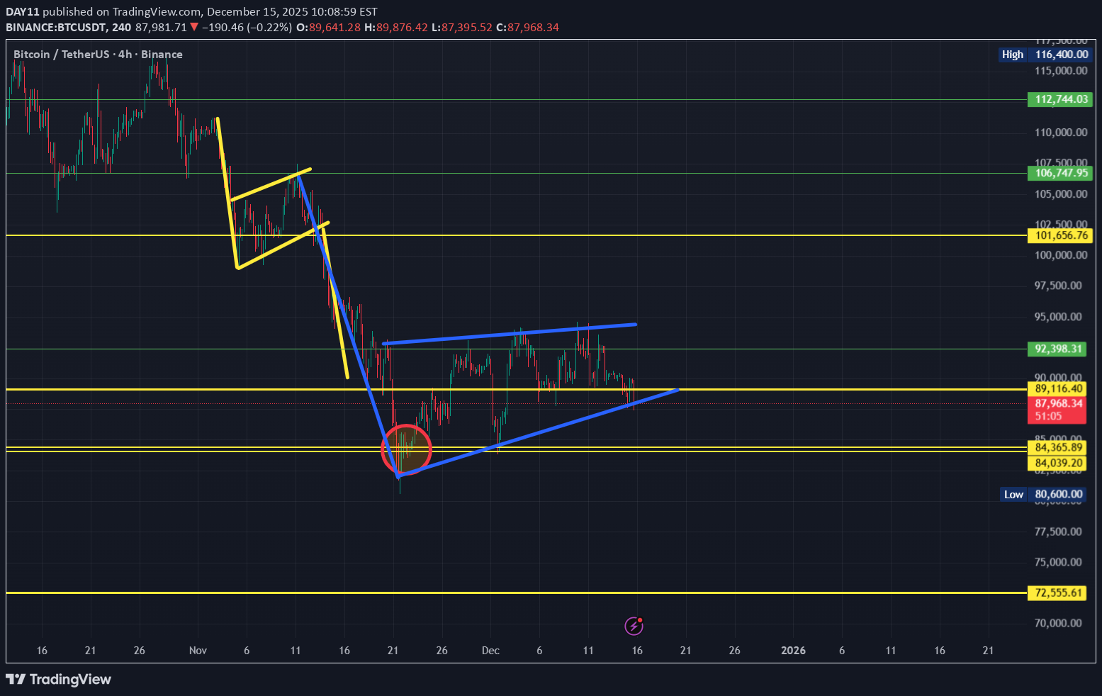 SellBTC،Technical،DAY11
