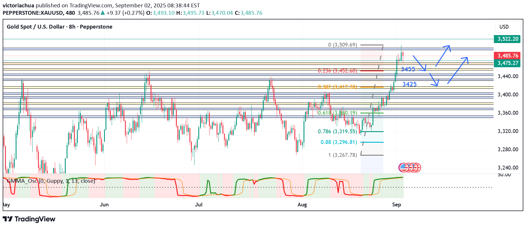 خریدPAXG،تکنیکال،victoriachua