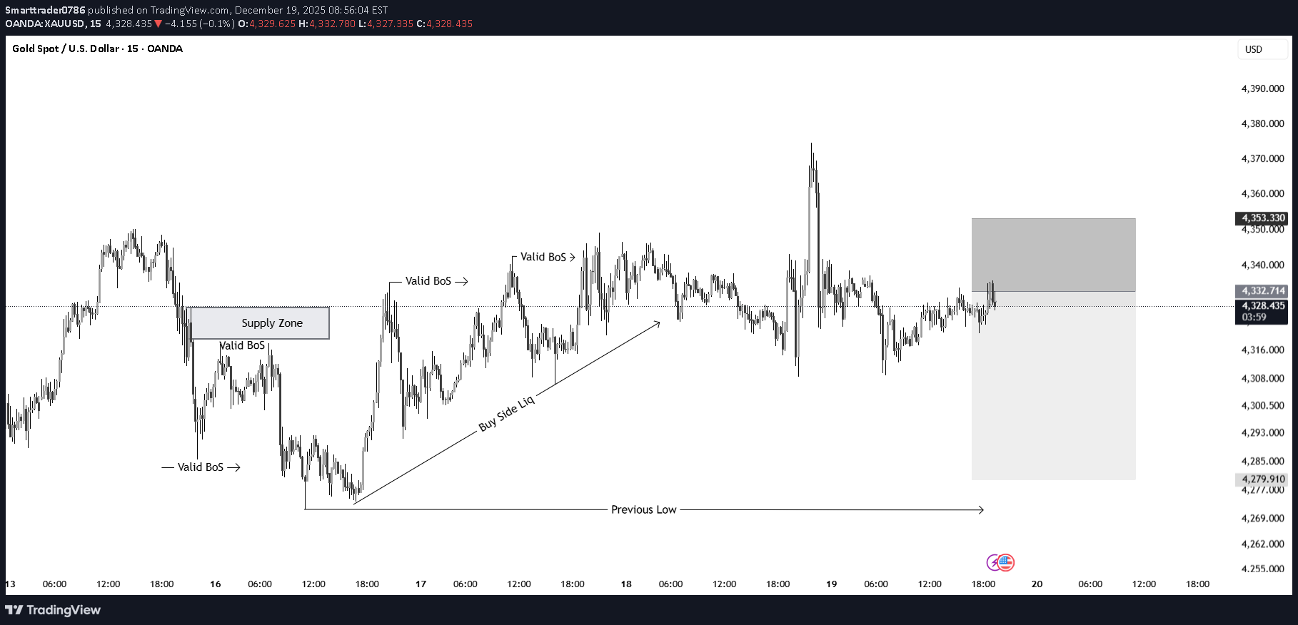 فروشPAXG،تکنیکال،Smarttrader0786