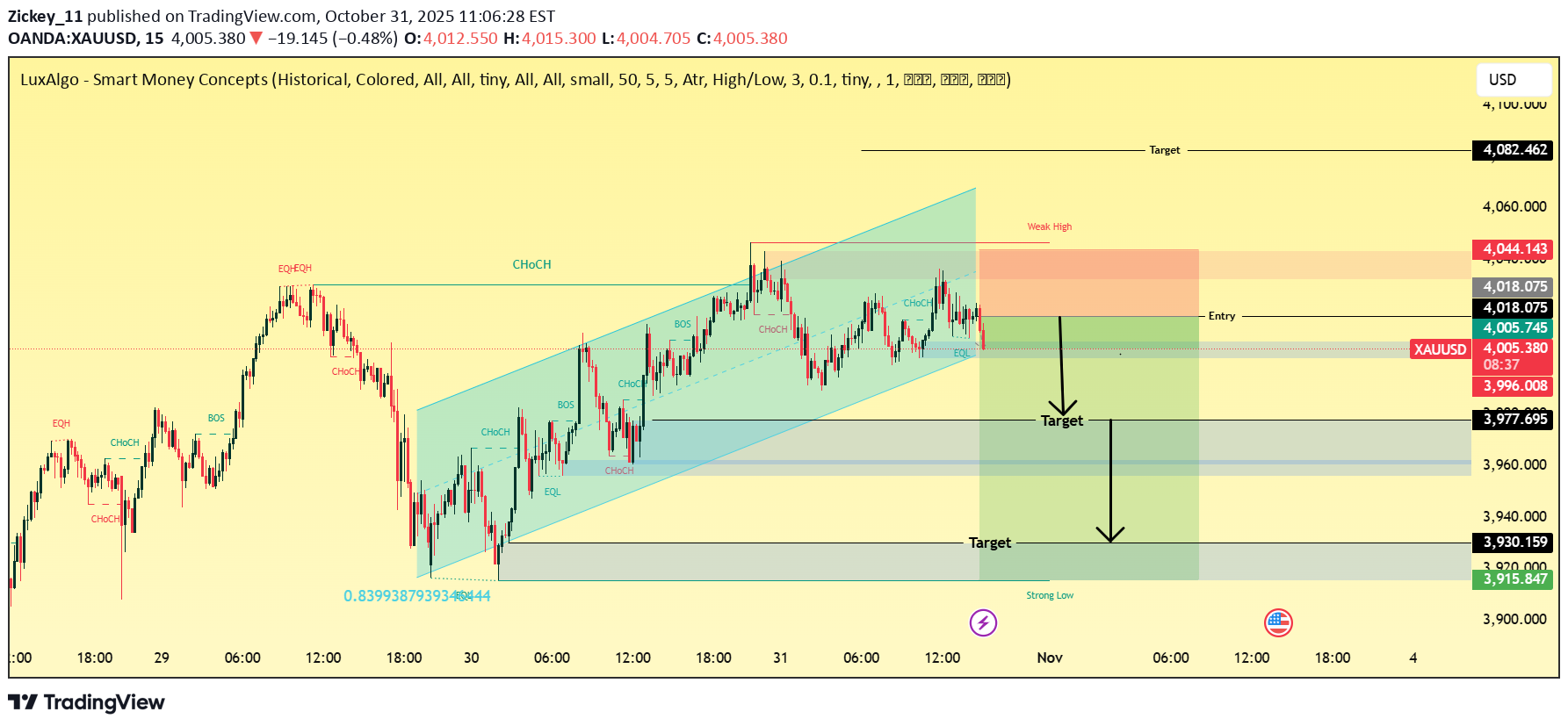 فروشPAXG،تکنیکال،Zickey_11