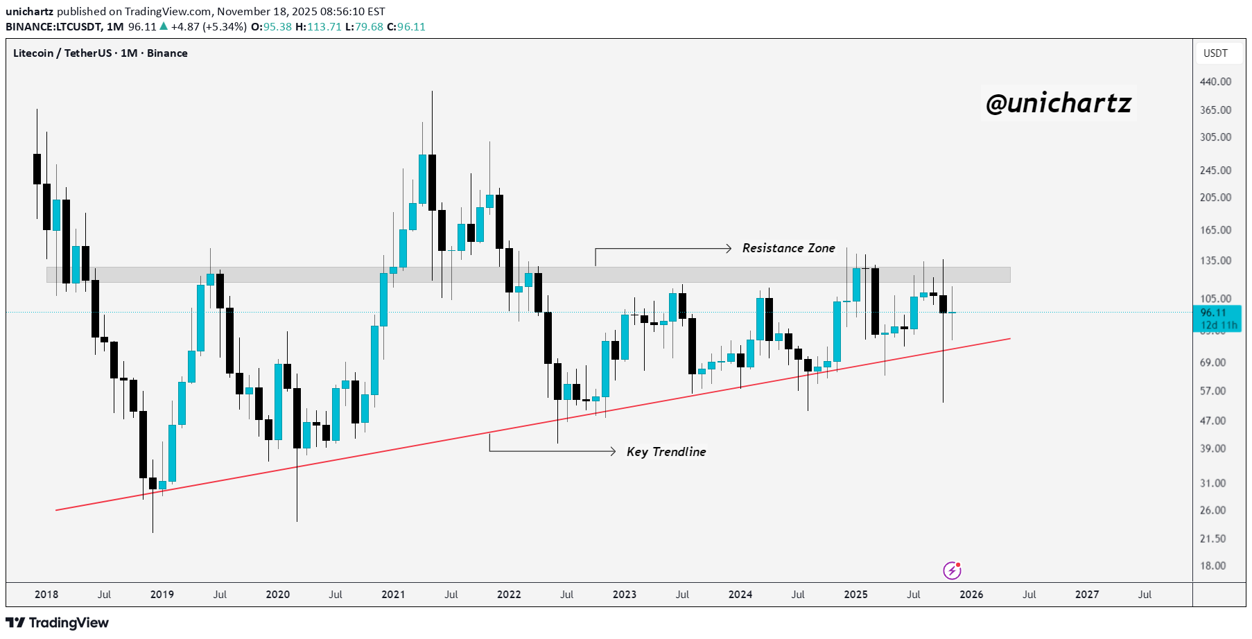 شراءLTC،التحليل الفني،unichartz