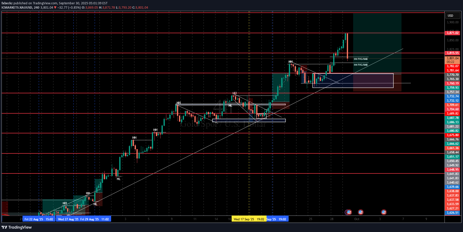 خریدPAXG،تکنیکال،fxbeckz