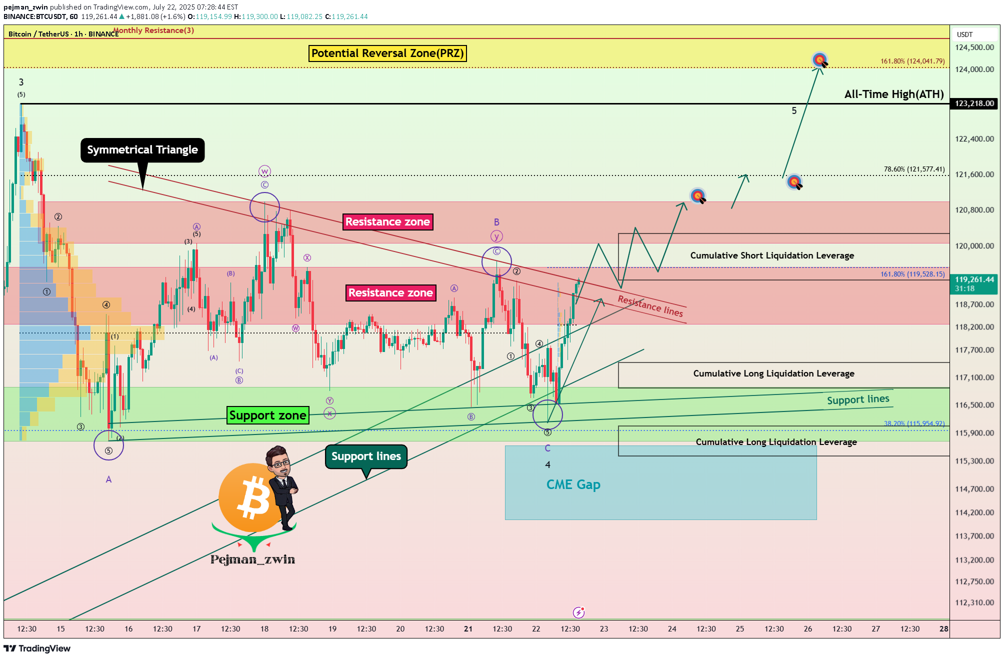 خریدBTC،تکنیکال،pejman_zwin