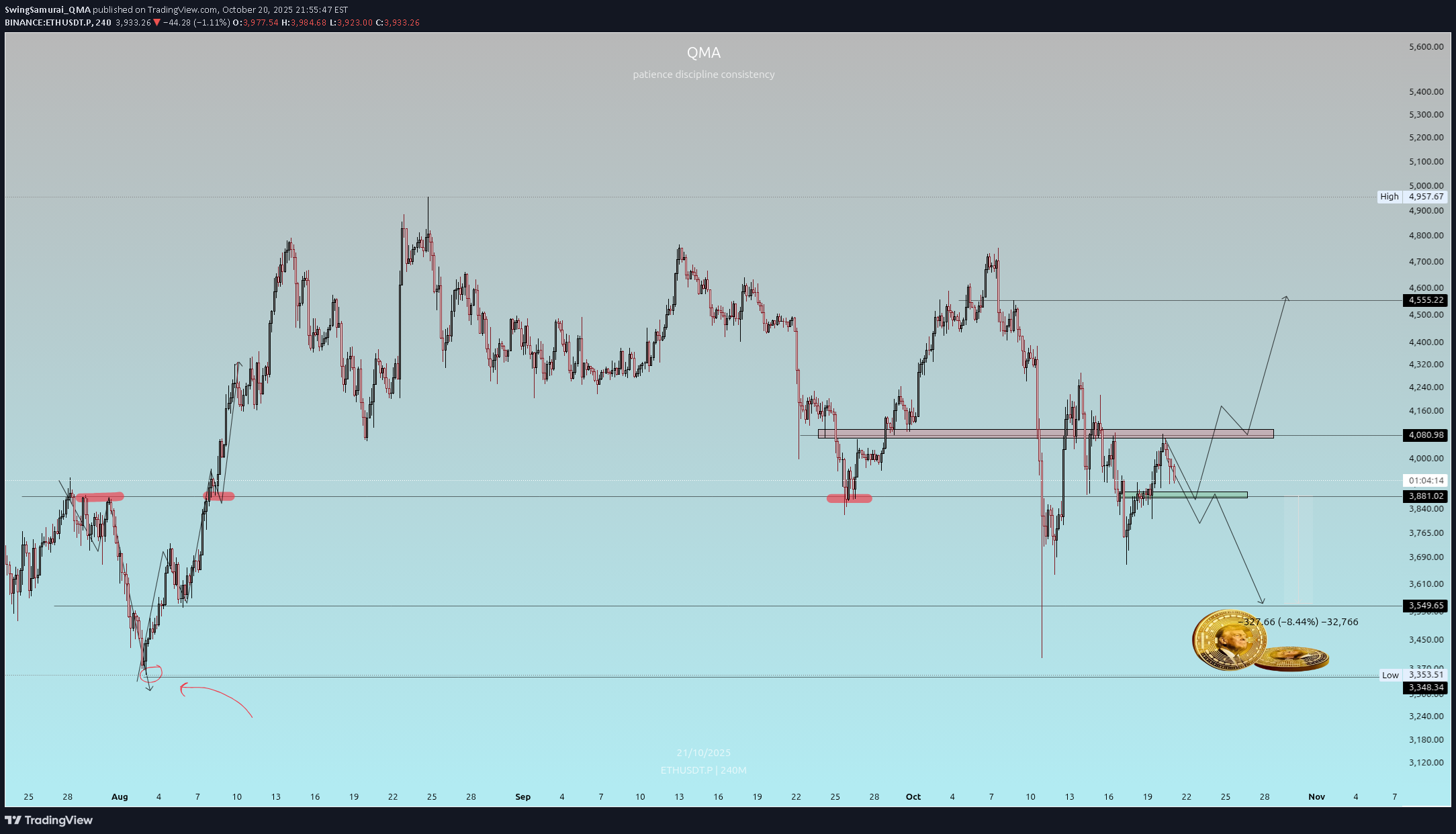 ETH،تکنیکال،SwingSamurai_QMA