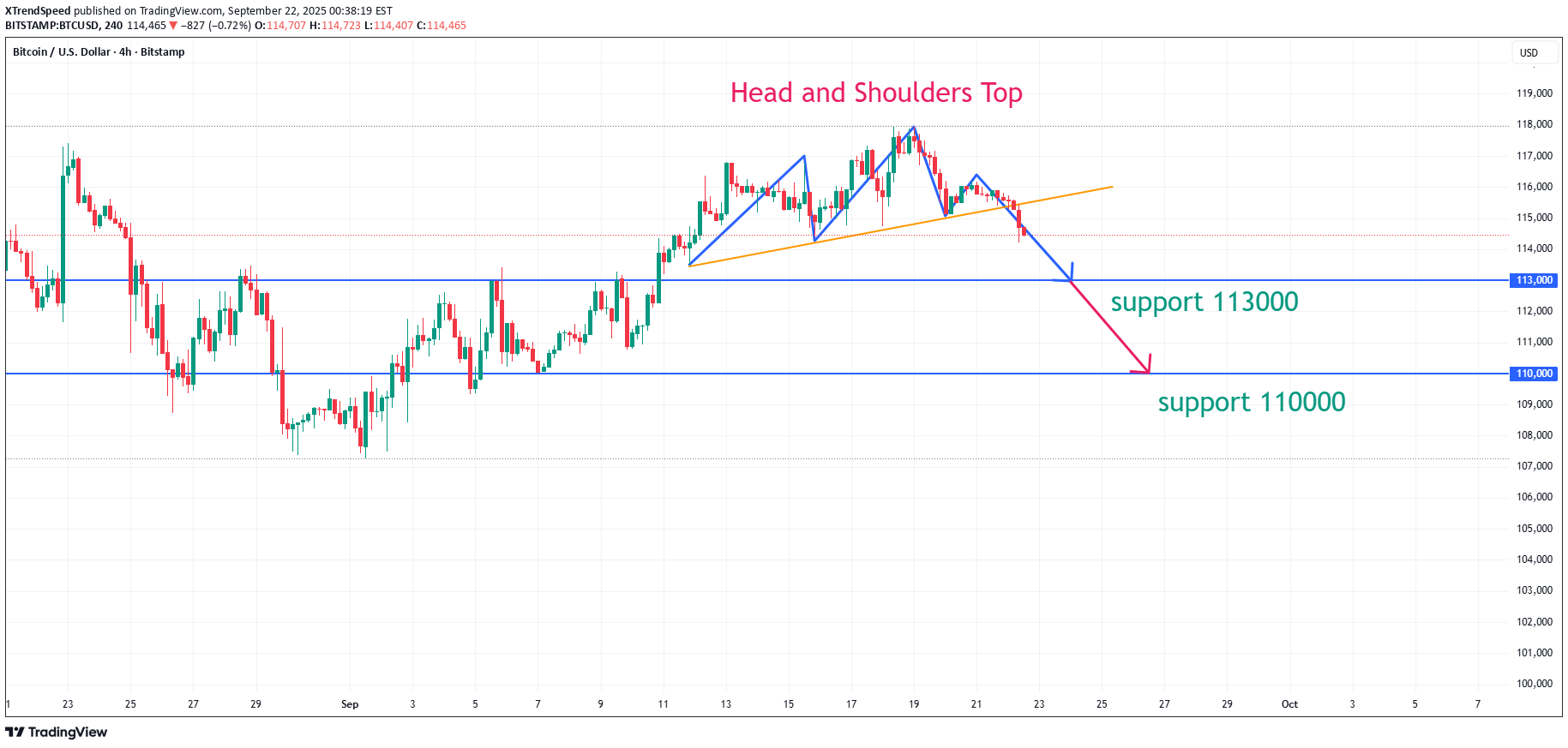 فروشBTC،تکنیکال،XTrendSpeed