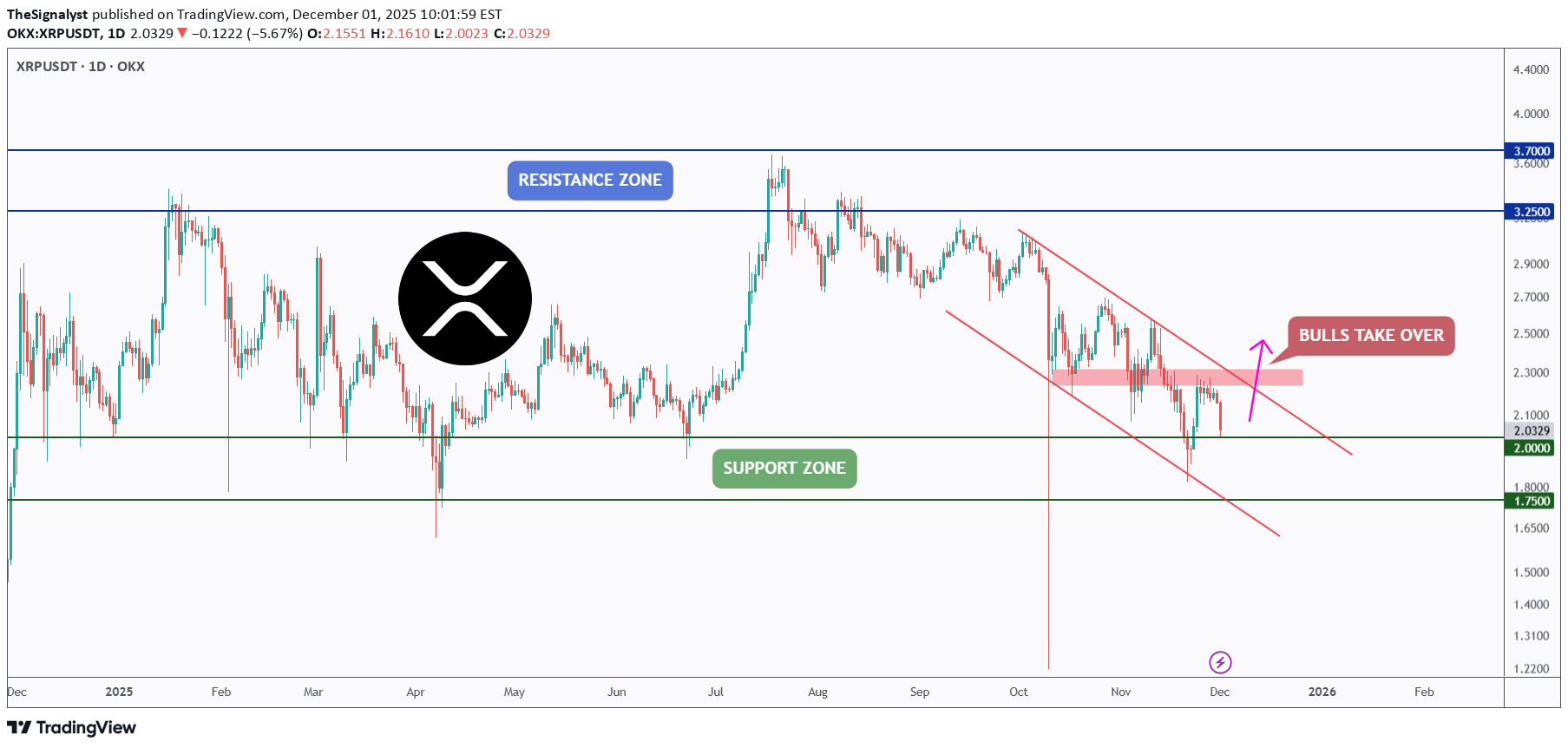 خریدXRP،تکنیکال،TheSignalyst