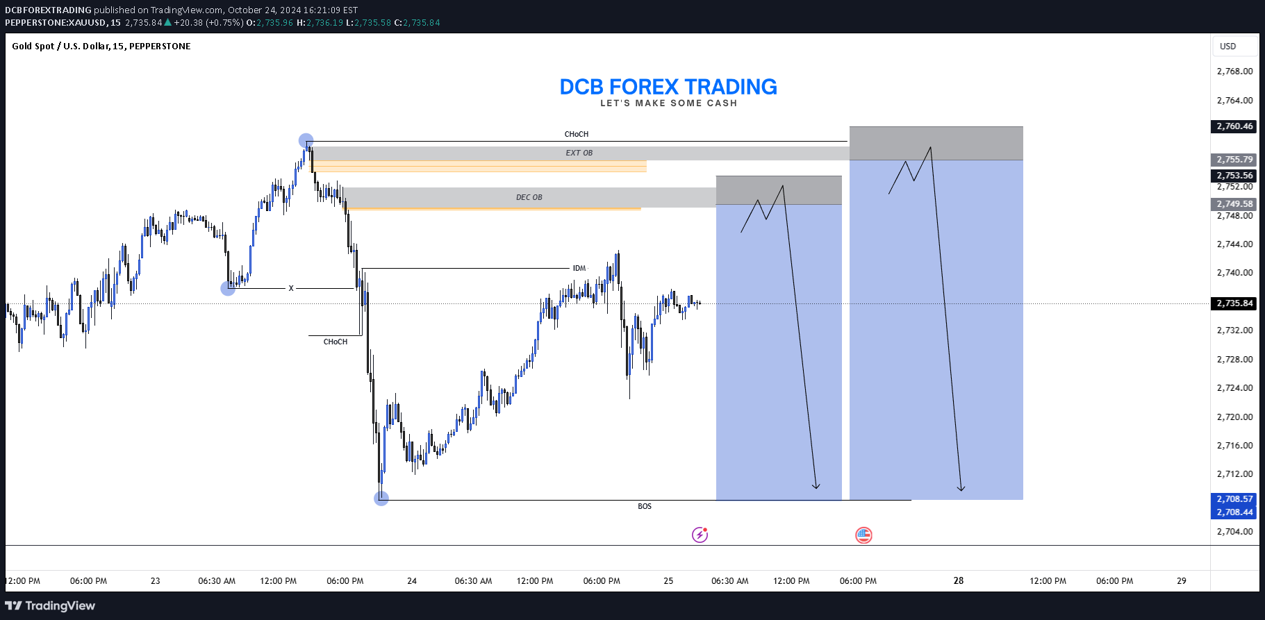 Sell،Technical،DCBFOREXTRADING