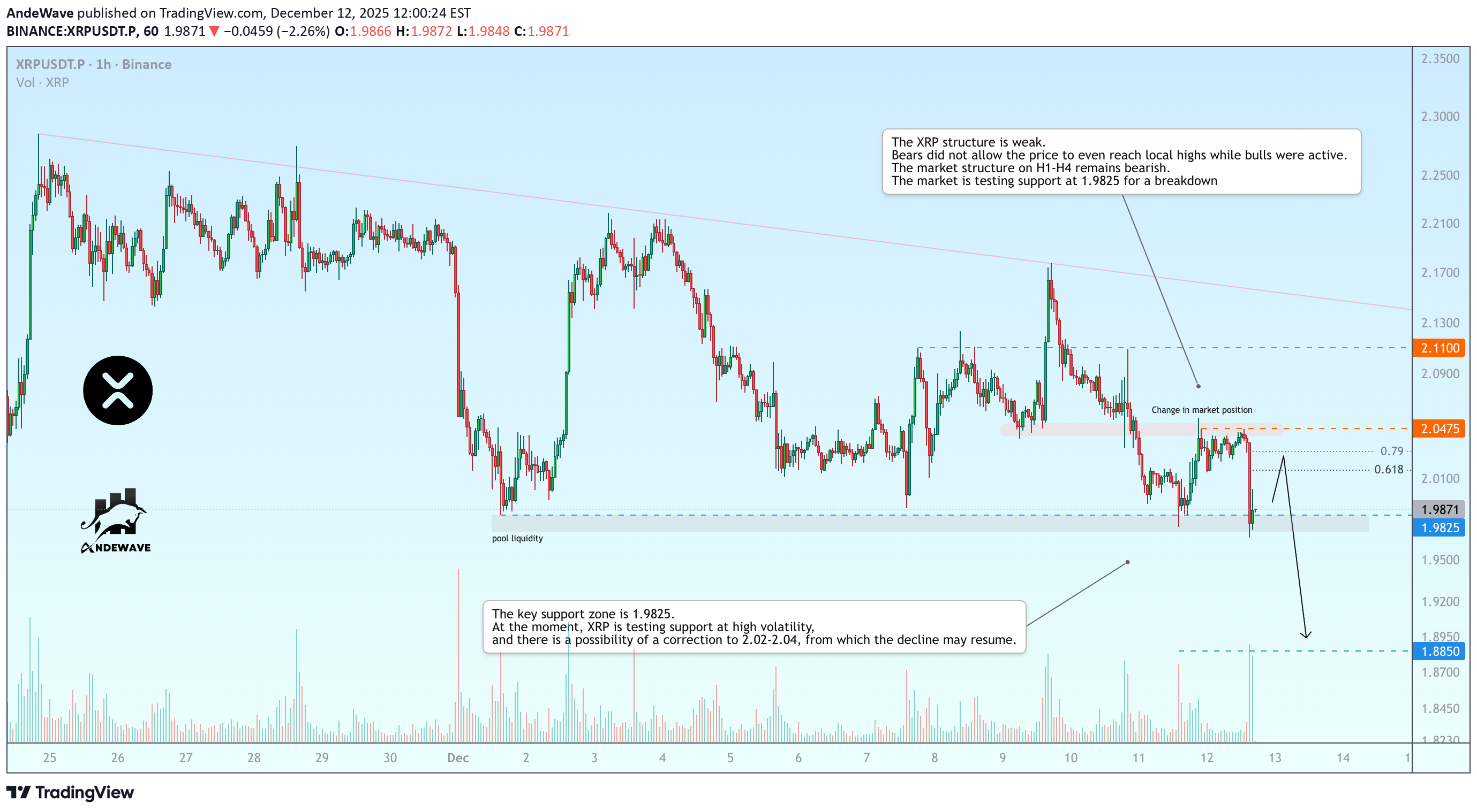 بيعXRP،التحليل الفني،AndeWave