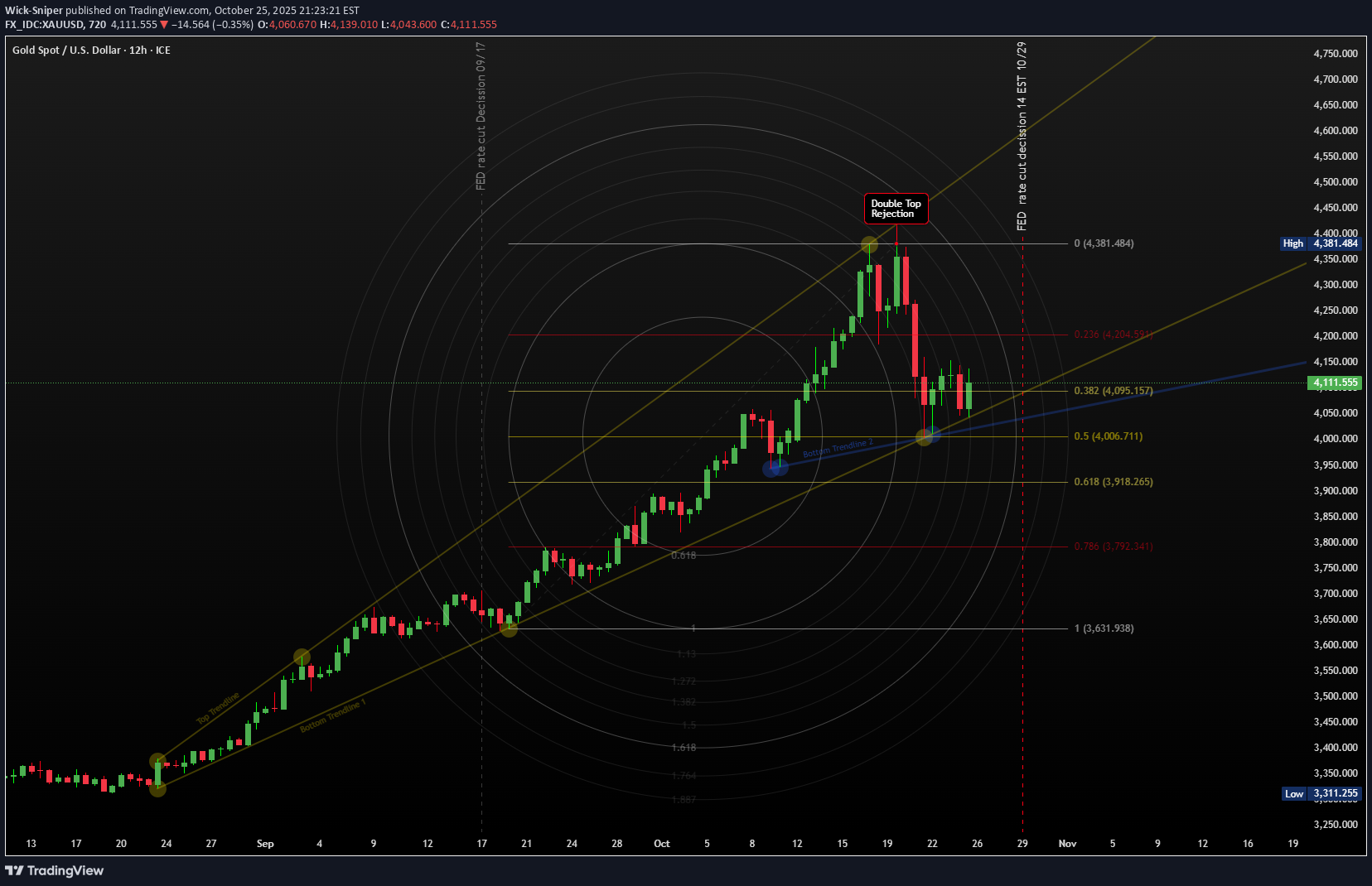 PAXG،Technical،Wick-Sniper