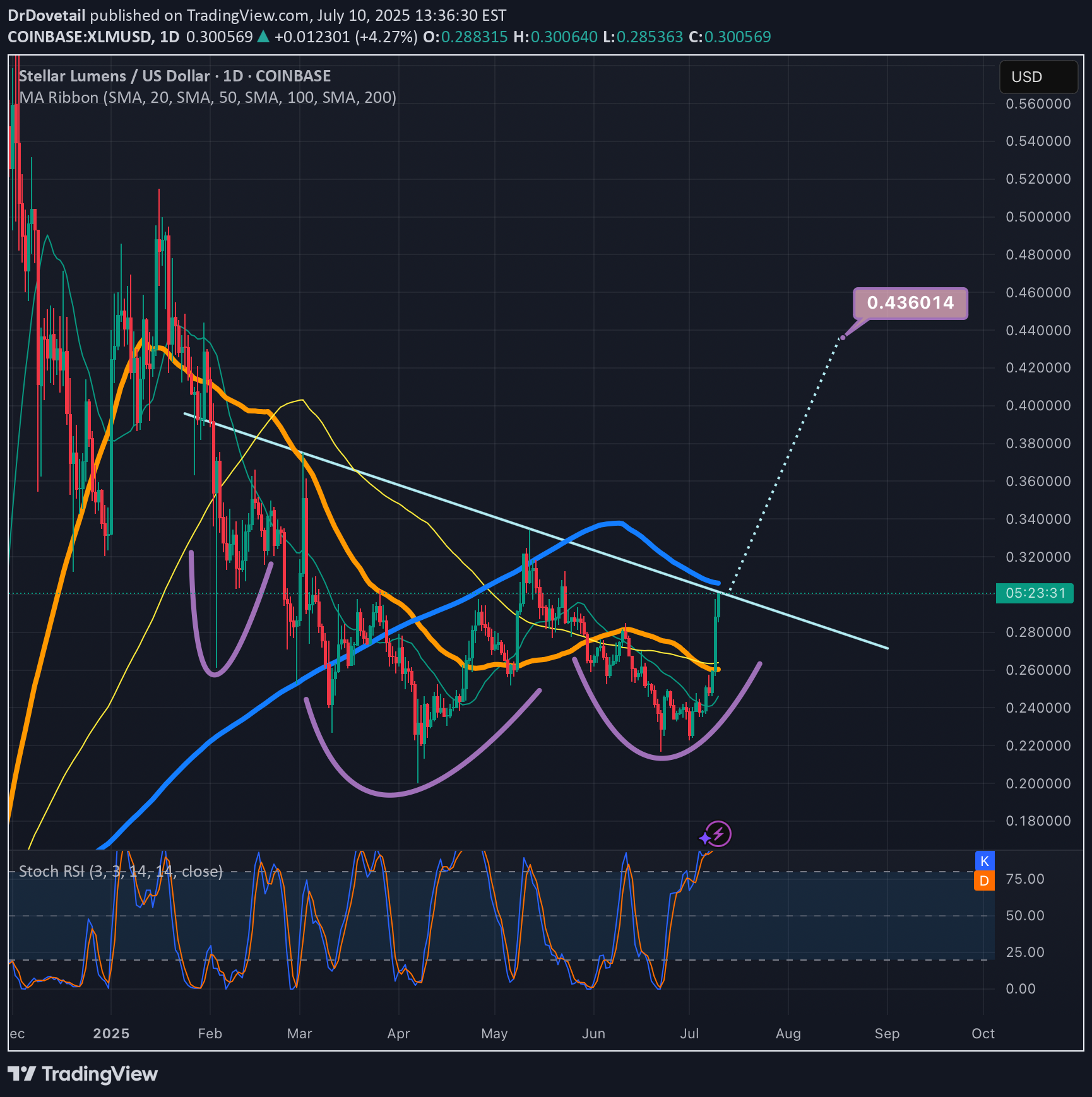 XLM،التحليل الفني،DrDovetail