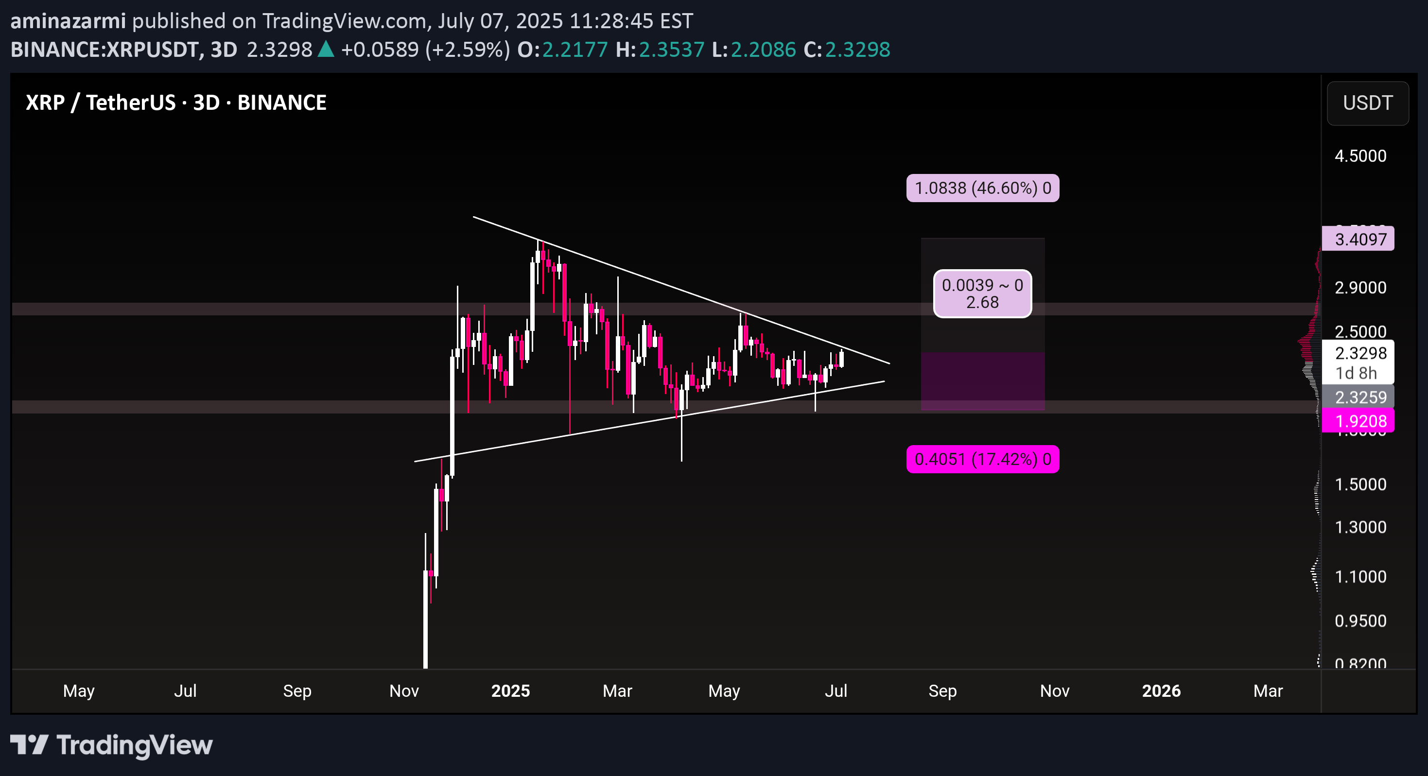 XRP،تکنیکال،aminazarmi