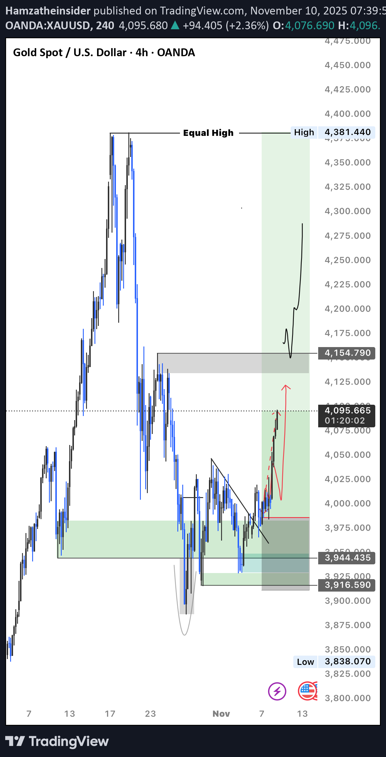 شراءPAXG،التحليل الفني،Hamzatheinsider