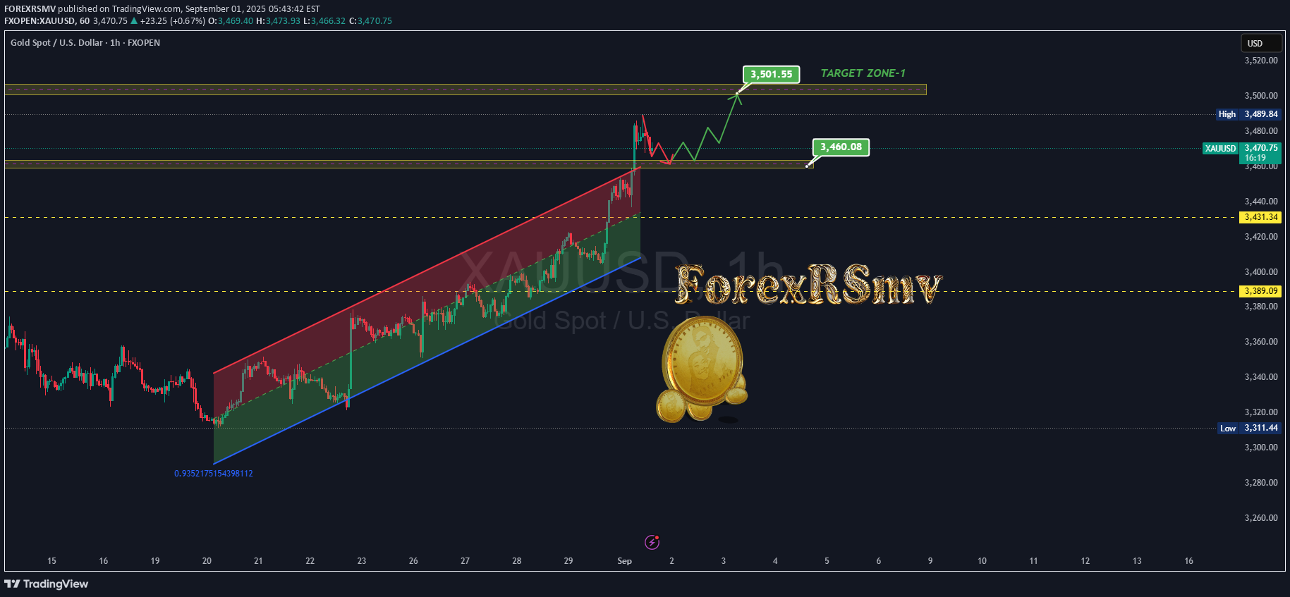 PAXG،تکنیکال،FOREXRSMV