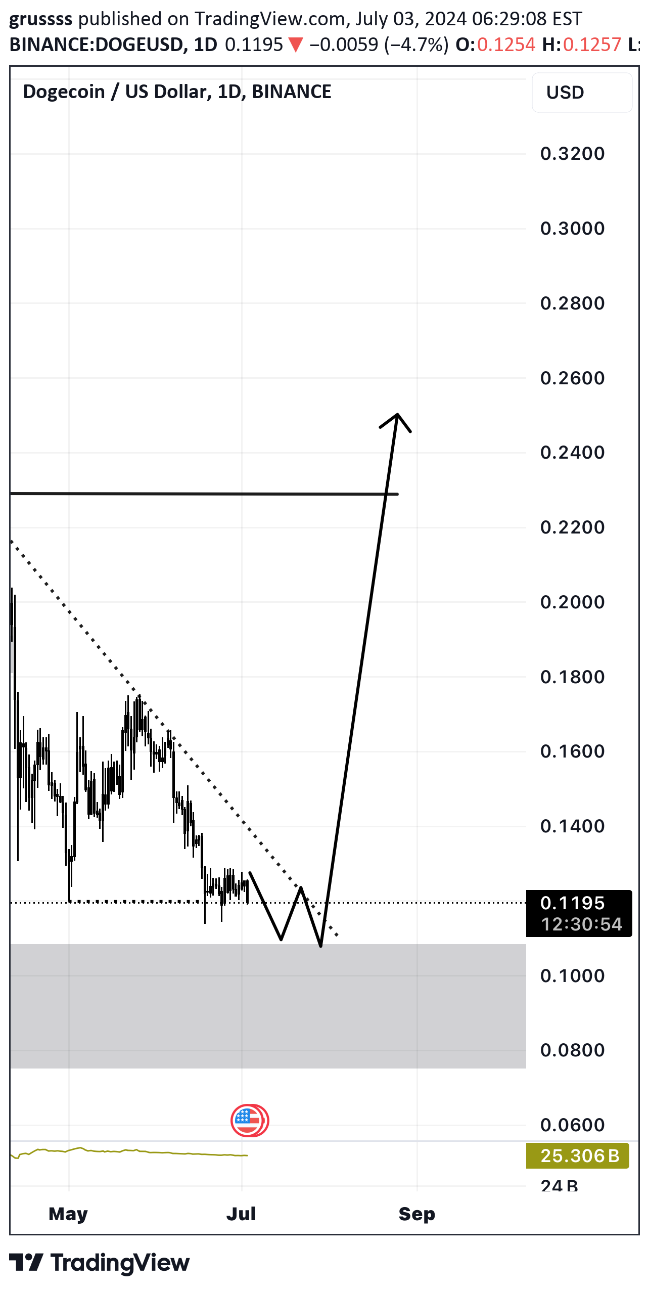 خریدDOGE،تکنیکال،grussss