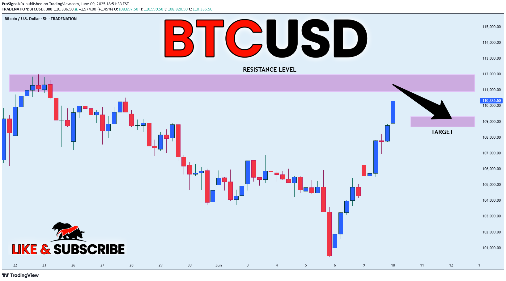 فروشBTC،تکنیکال،ProSignalsFx