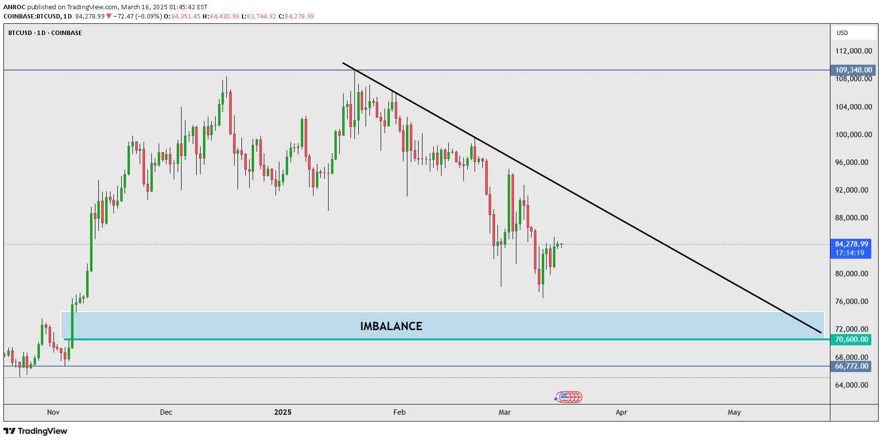 BTC،التحليل الفني،ANROC