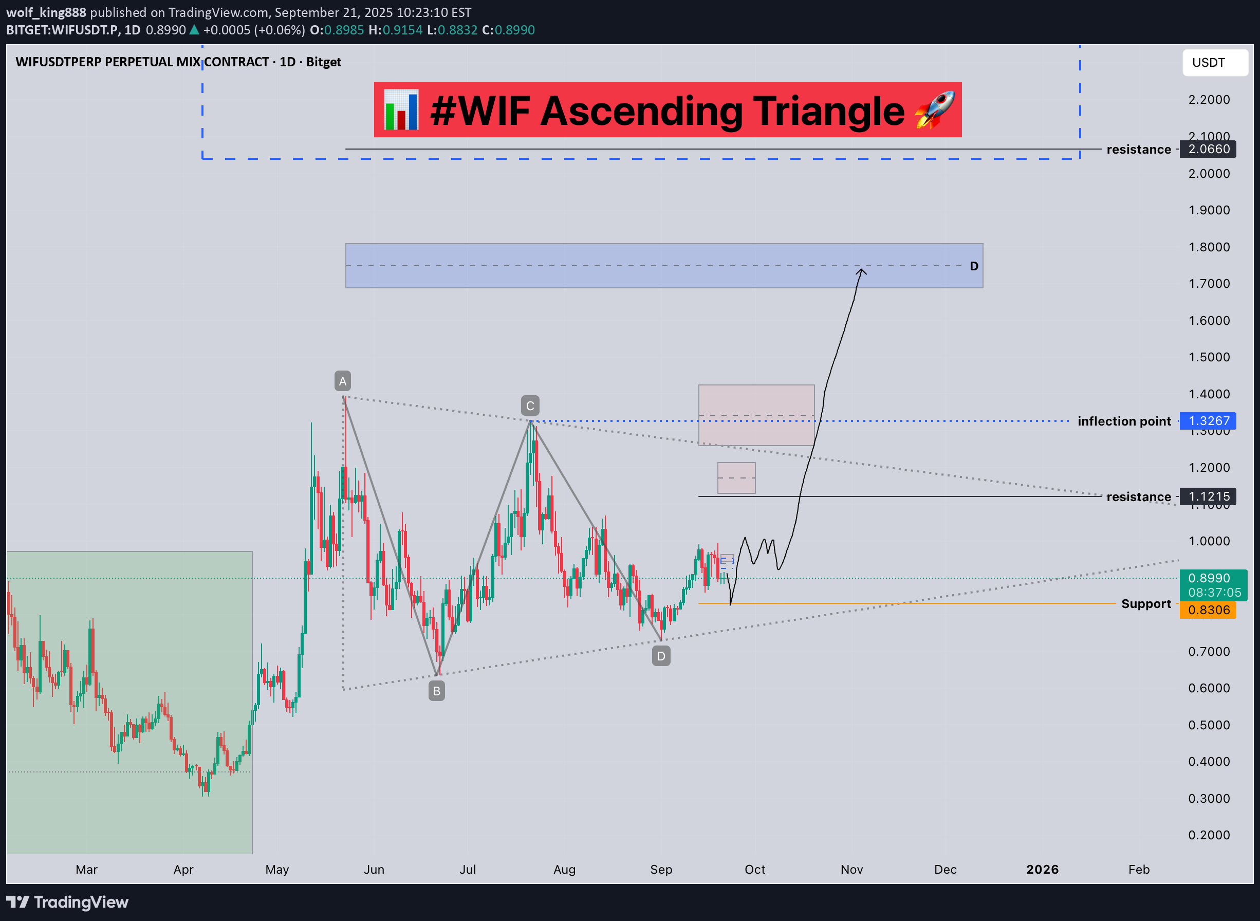 خریدWIF،تکنیکال،wolf_king888