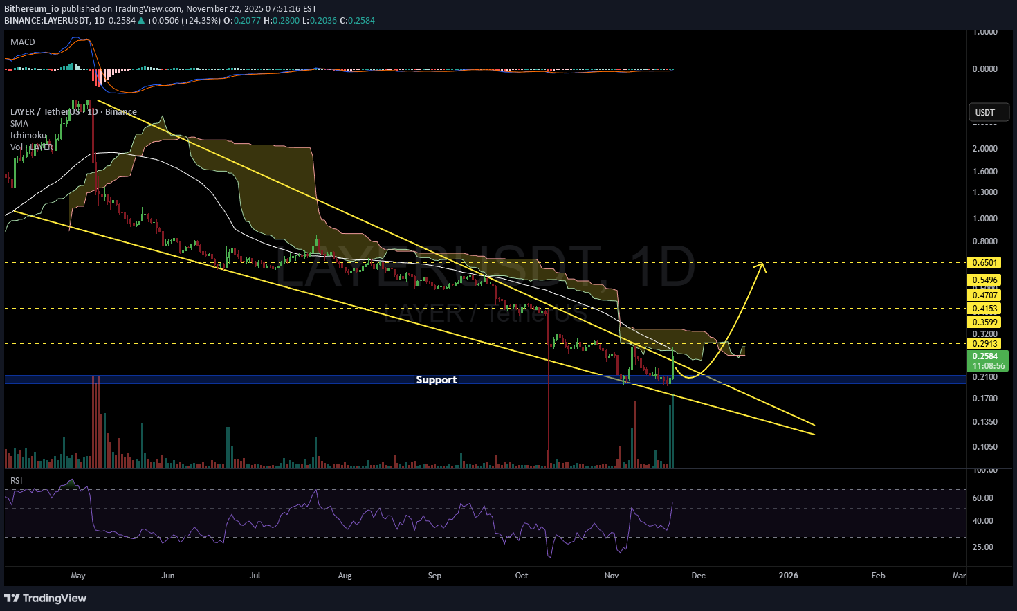 LAYER،تکنیکال،Bithereum_io