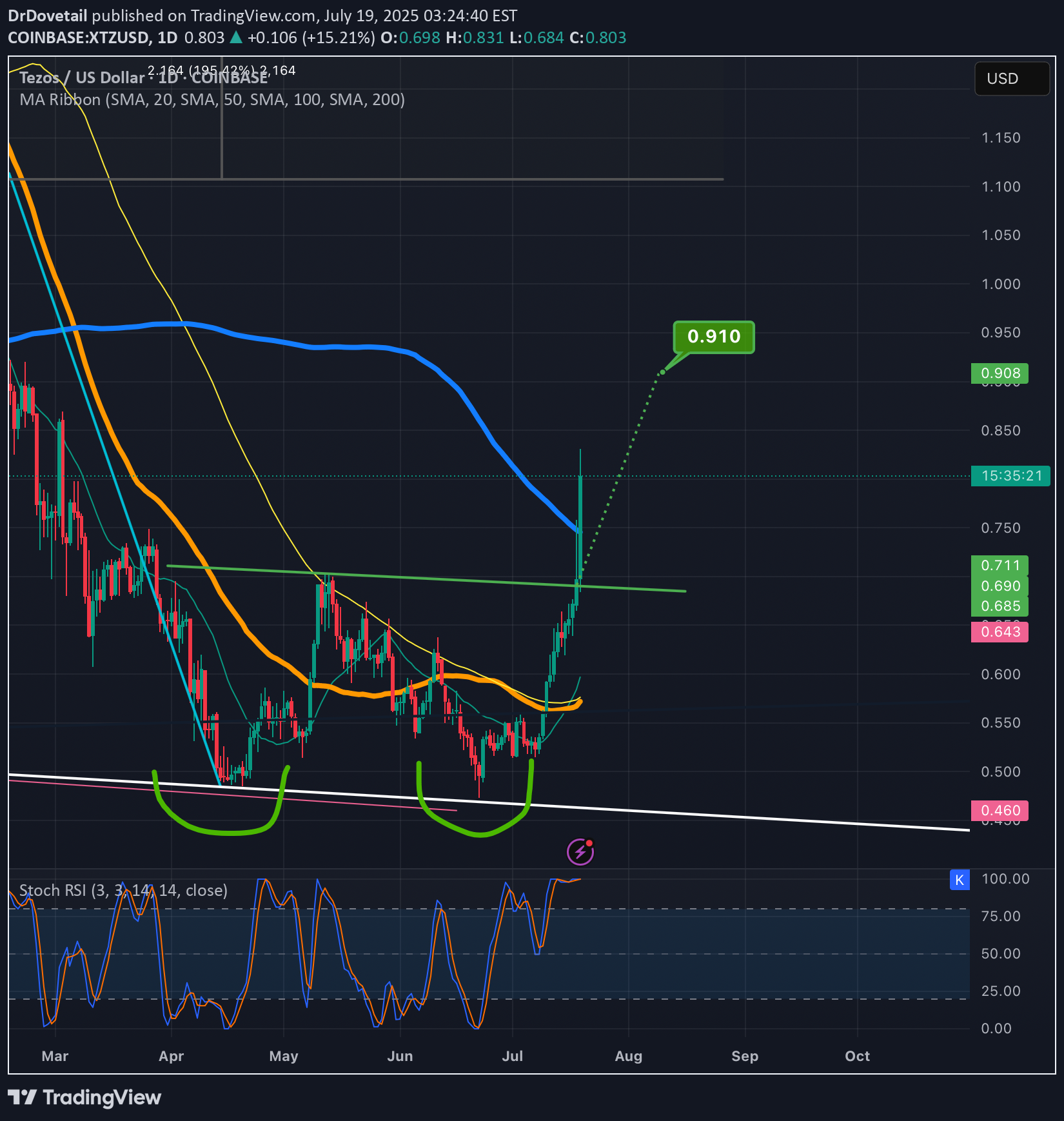 XTZ،التحليل الفني،DrDovetail