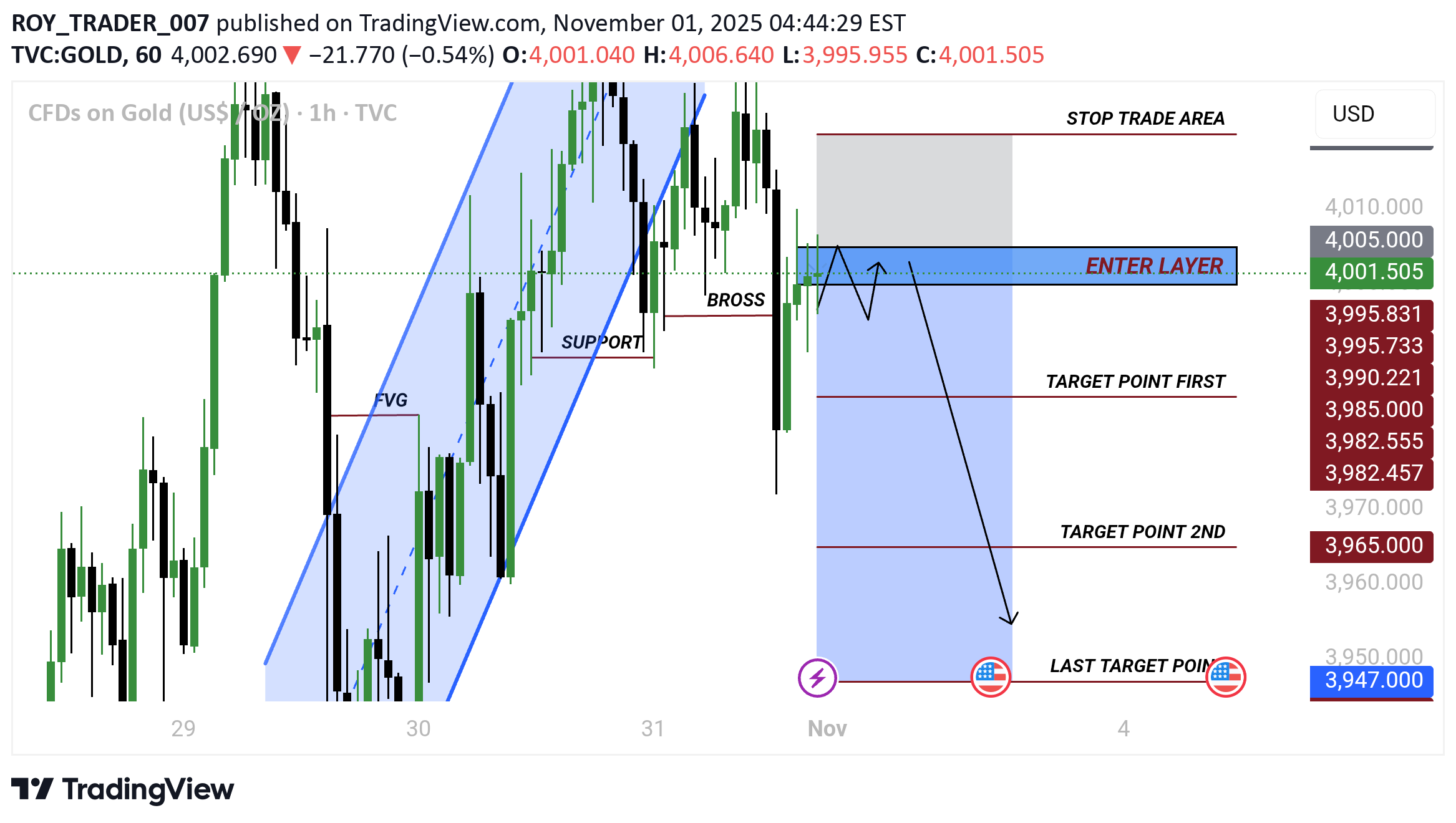 SellPAXG،Technical،ROY_TRADER_007
