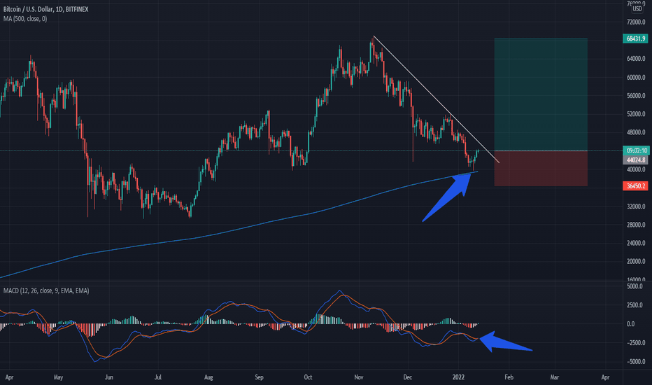 خریدBTC،تکنیکال،The_Marathon_Trading