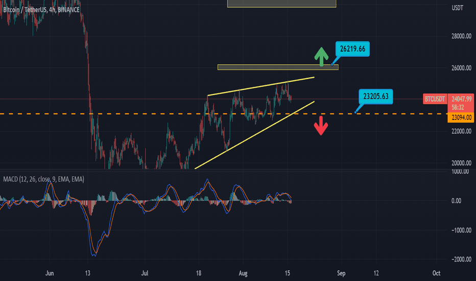 BTC،تکنیکال،NhatHoang_DataAnalysis