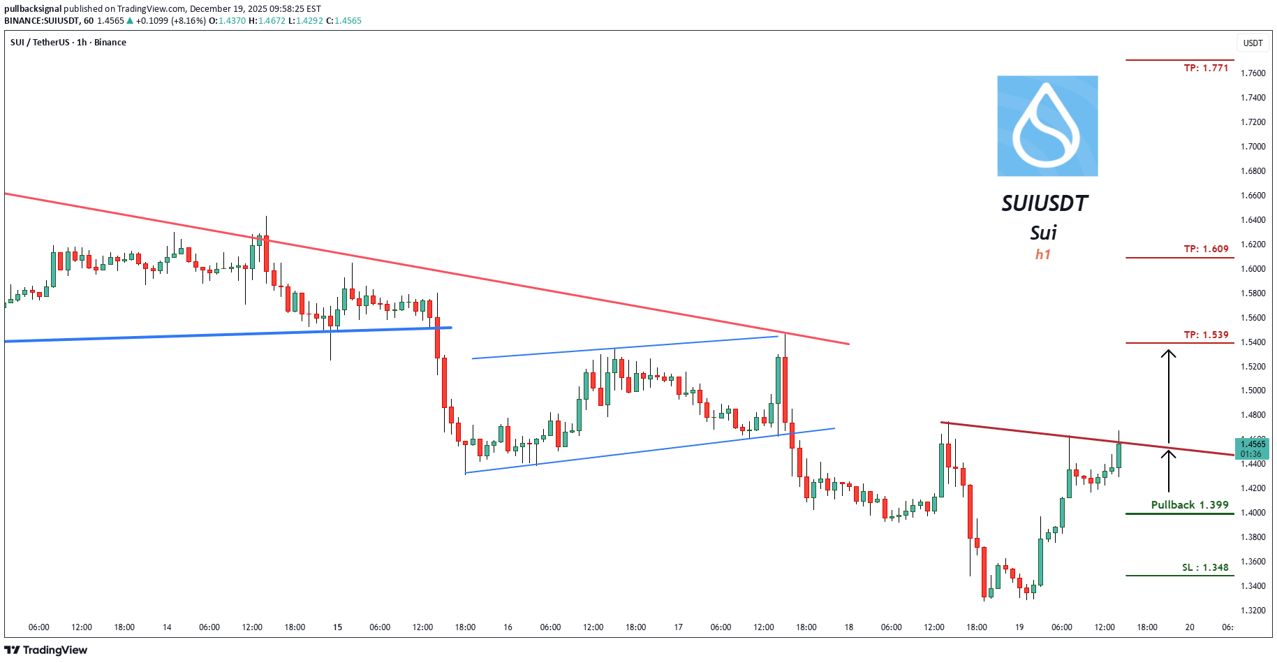 خریدSUI،تکنیکال،pullbacksignal