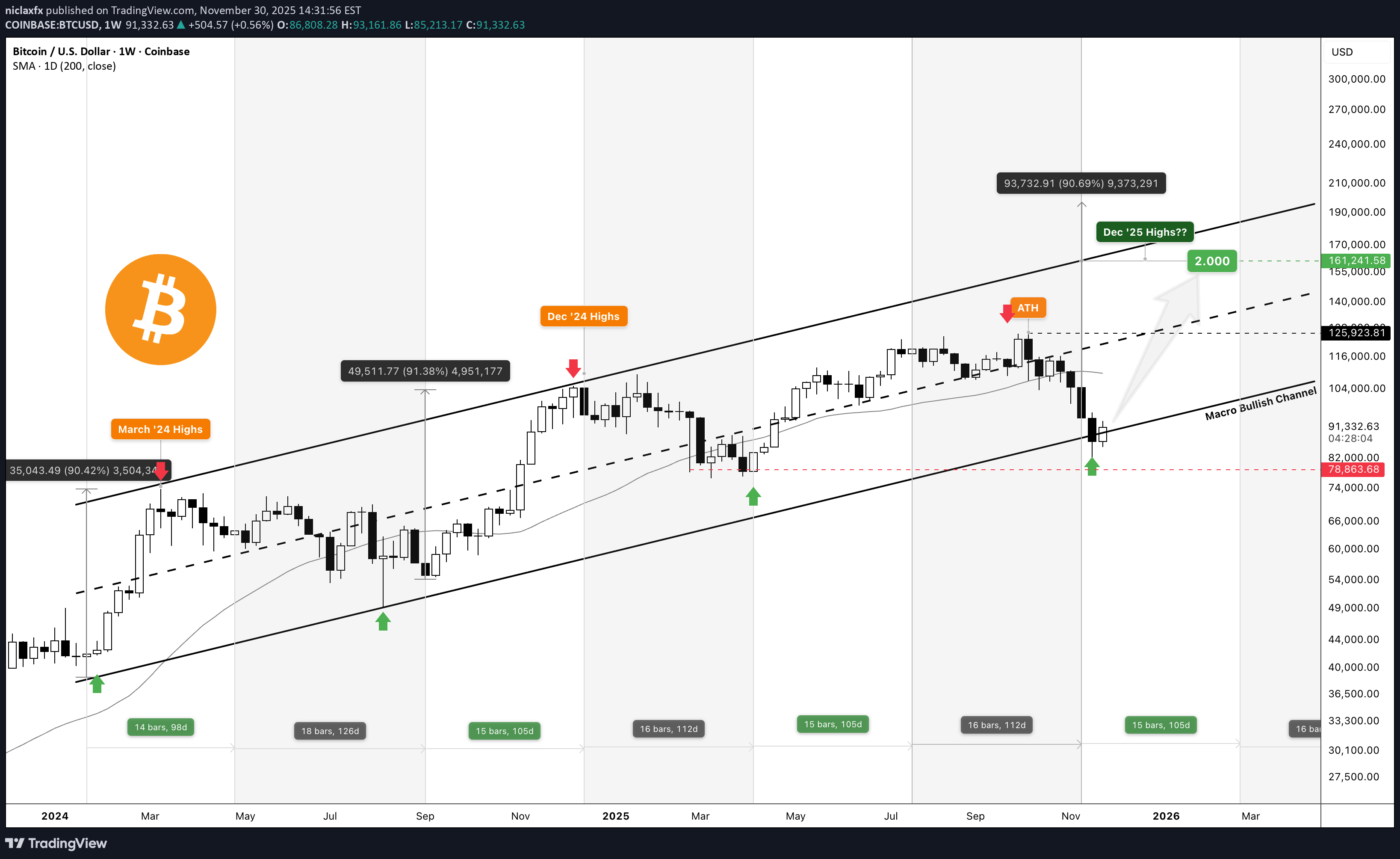 خریدBTC،تکنیکال،niclaxfx
