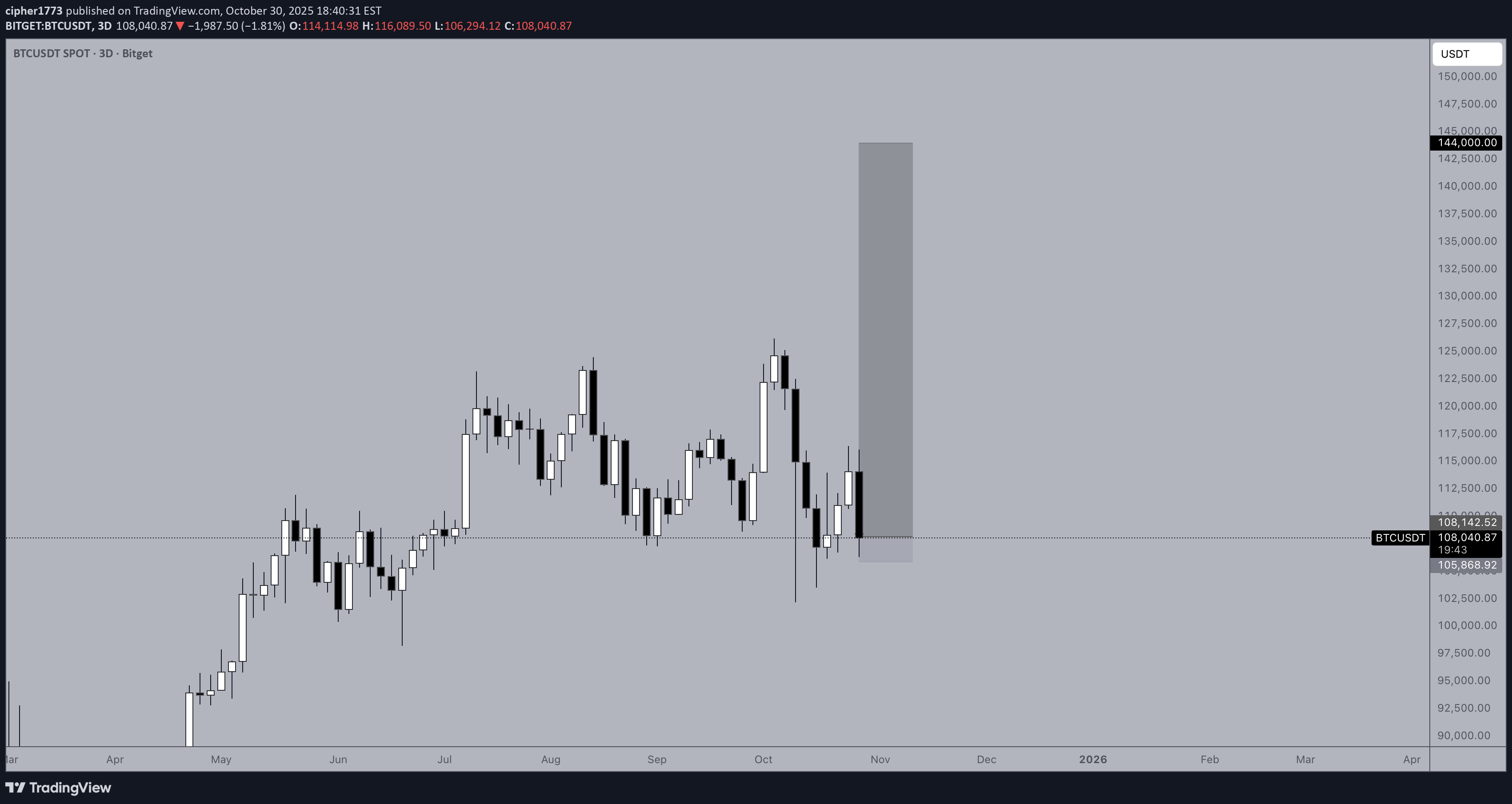 خریدBTC،تکنیکال،cipher1773