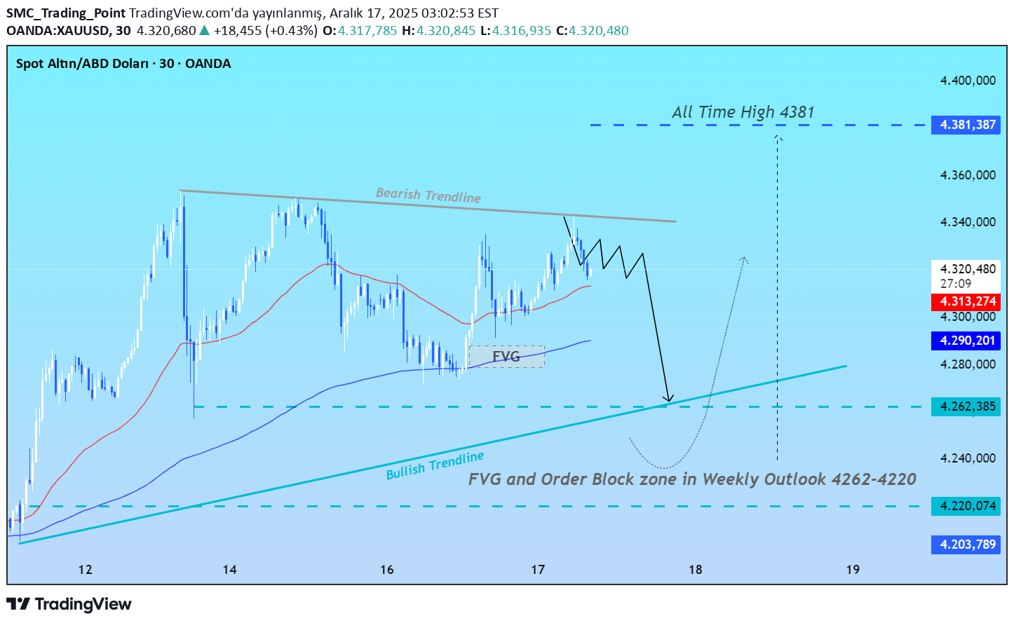 PAXG،التحليل الفني،SMC_Trading_Point