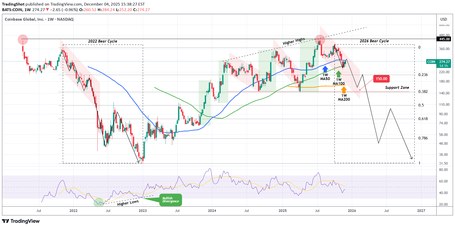 SellCOINX،Technical،TradingShot