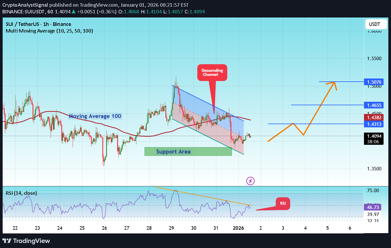 BuySUI،Technical،CryptoAnalystSignal