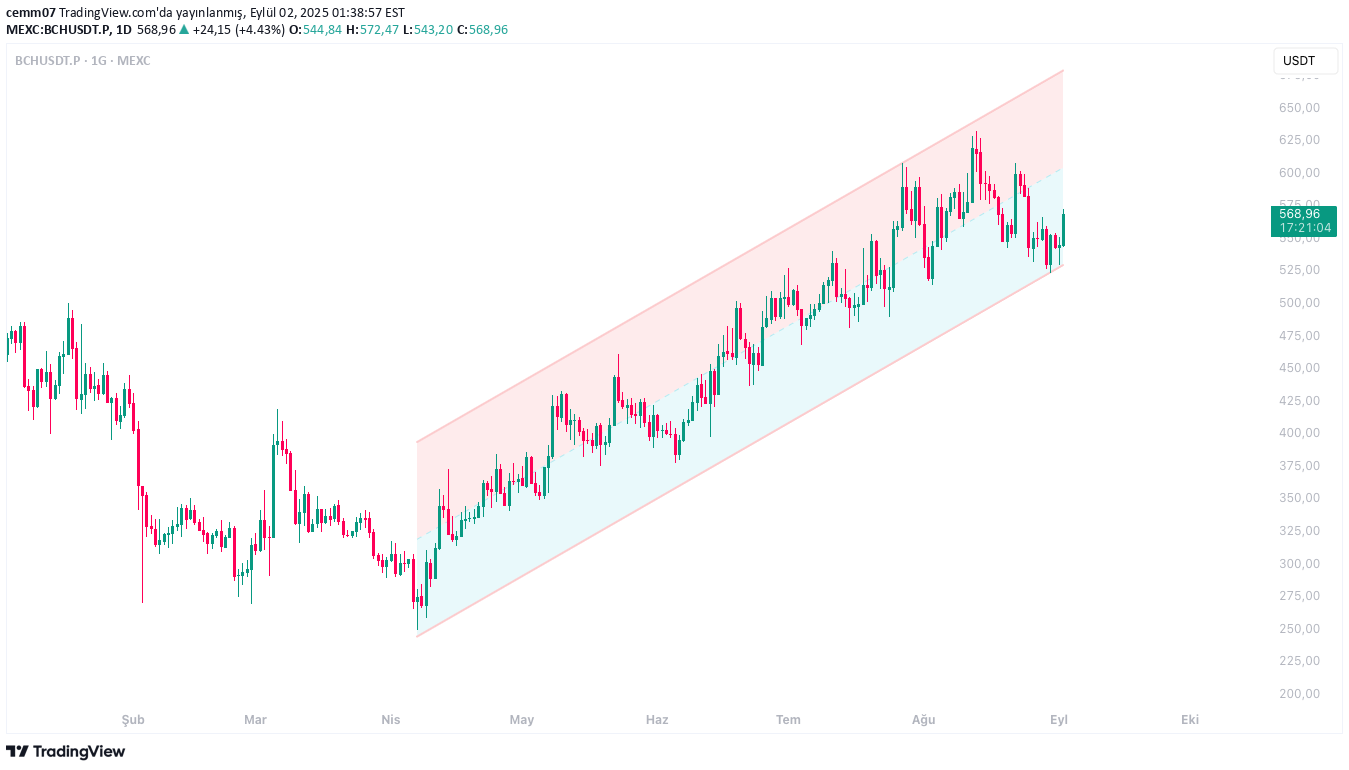 خریدBCH،تکنیکال،cemm07