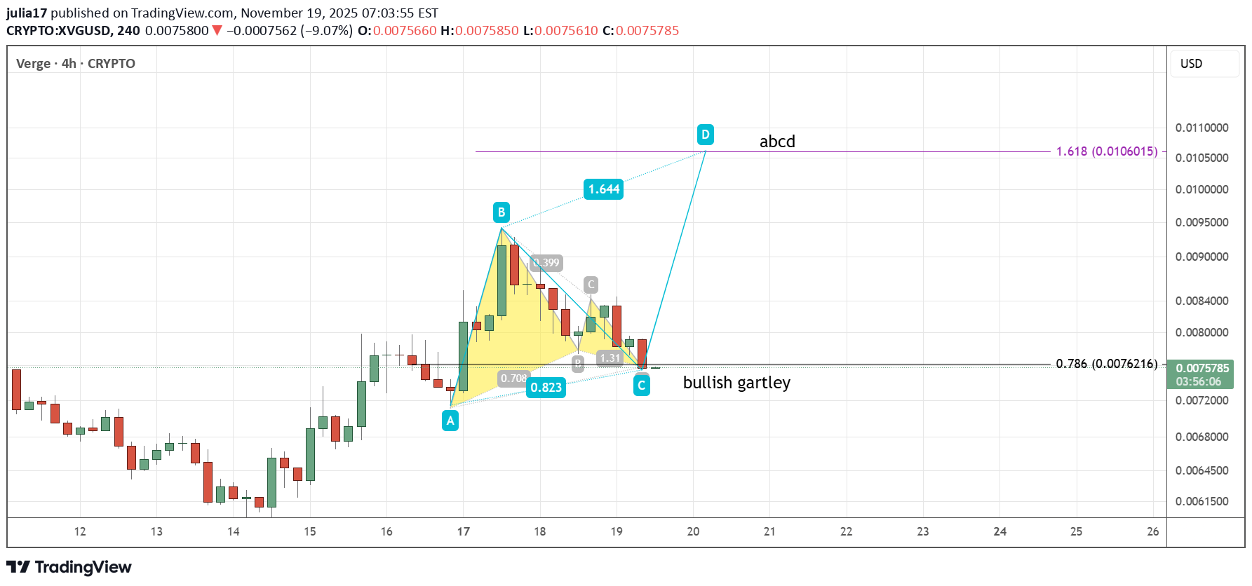 خریدXVG،تکنیکال،julia17
