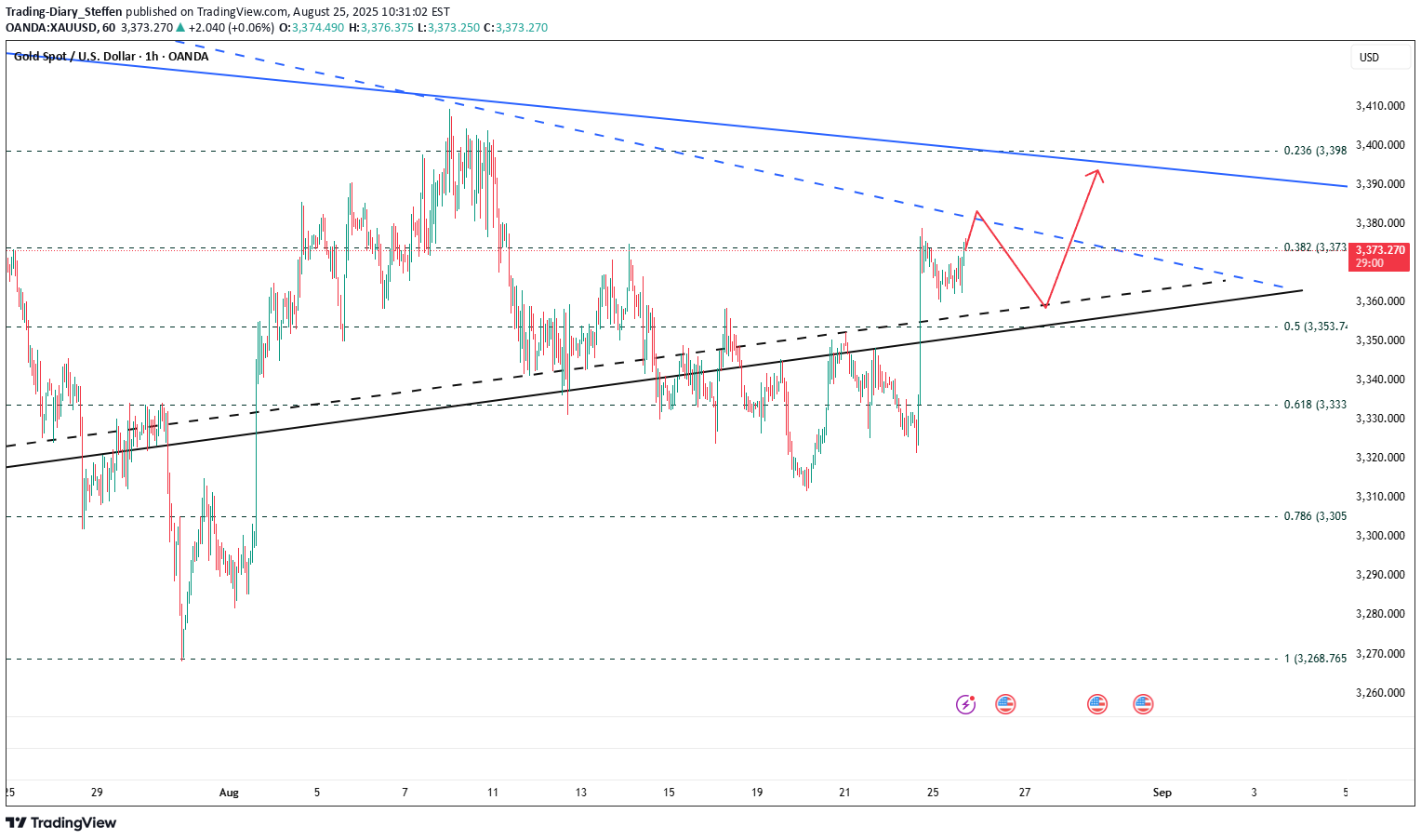 خریدPAXG،تکنیکال،Trading-Diary_Steffen