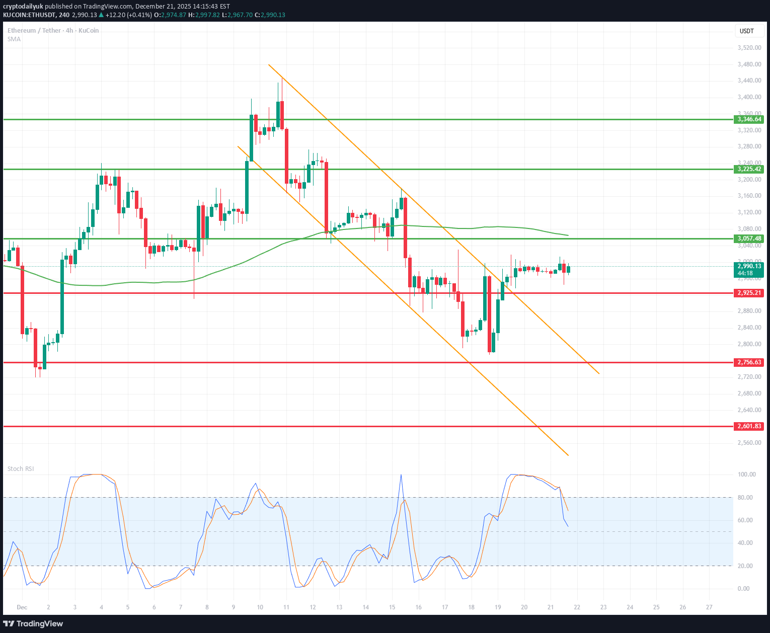 ETH،Technical،cryptodailyuk