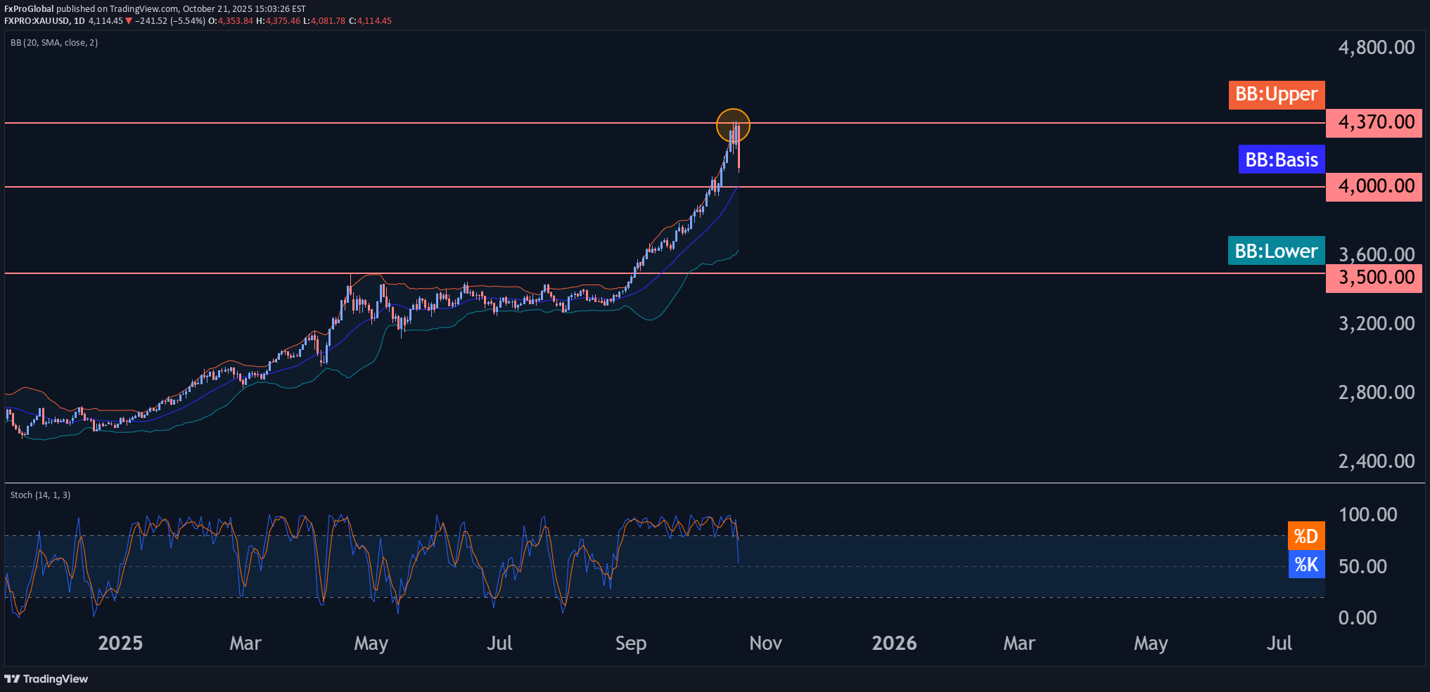 فروشPAXG،تکنیکال،FxProGlobal