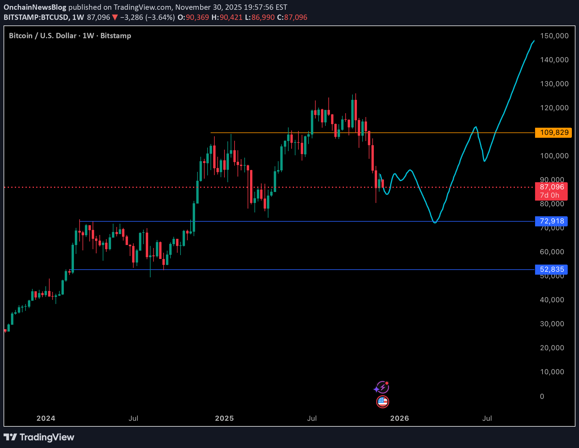 BuyBTC،Technical،OnchainNewsBlog