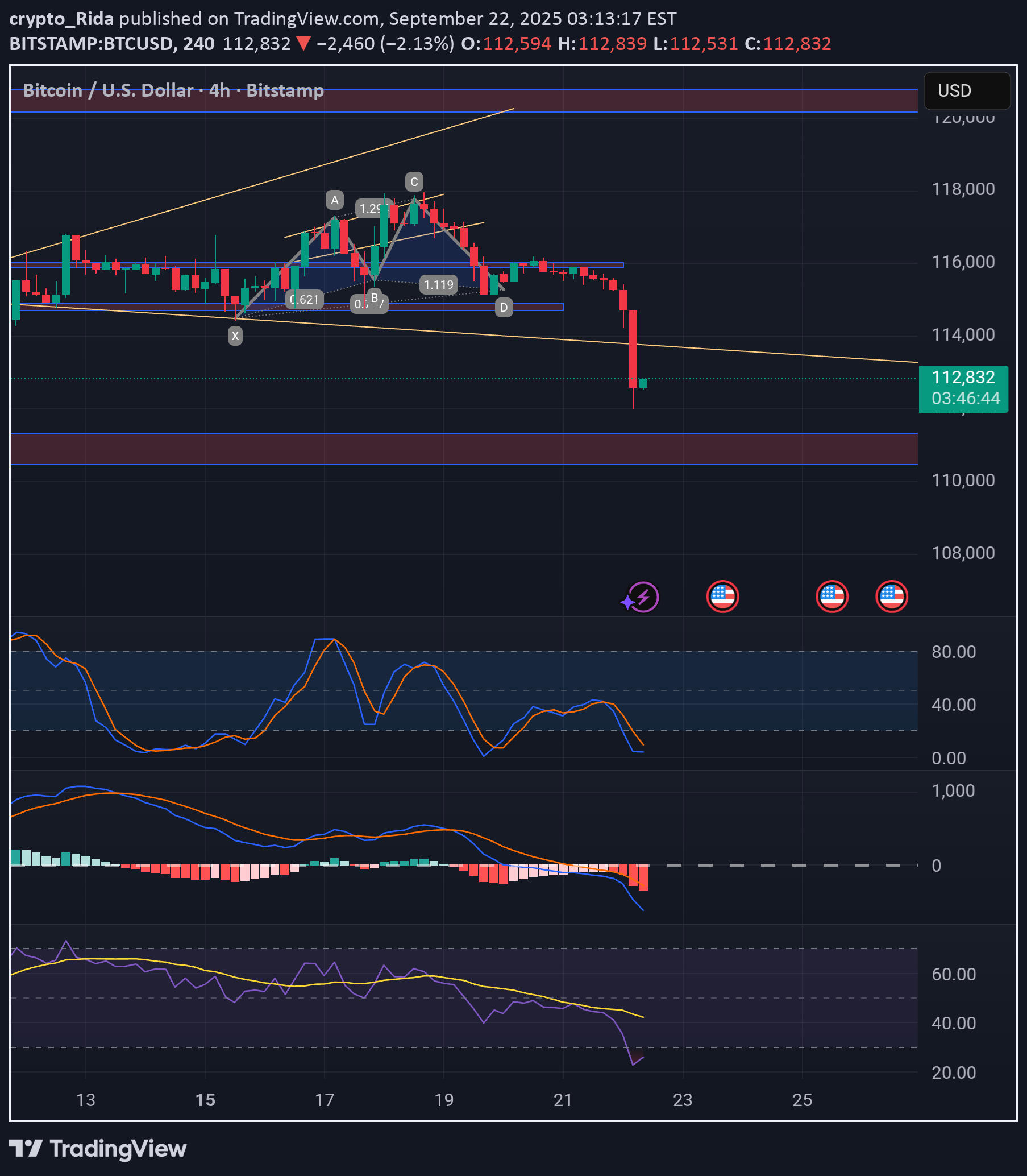 خریدBTC،تکنیکال،crypto_Rida