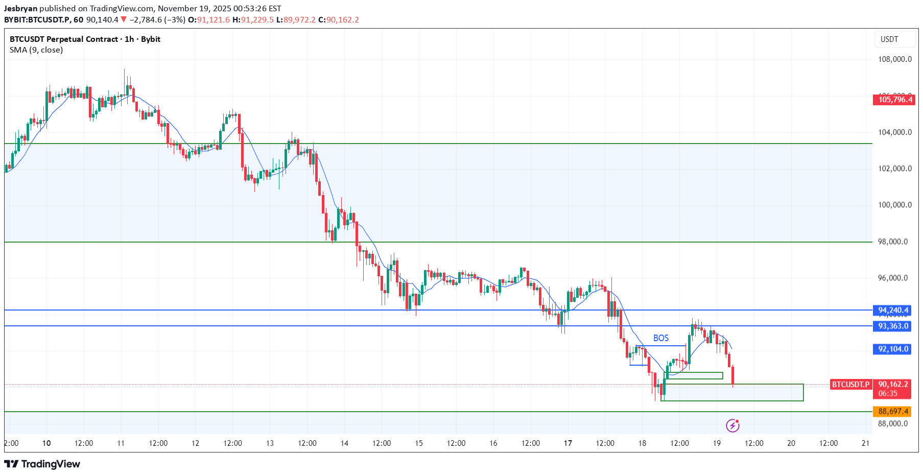 BTC،تکنیکال،Jesbryan