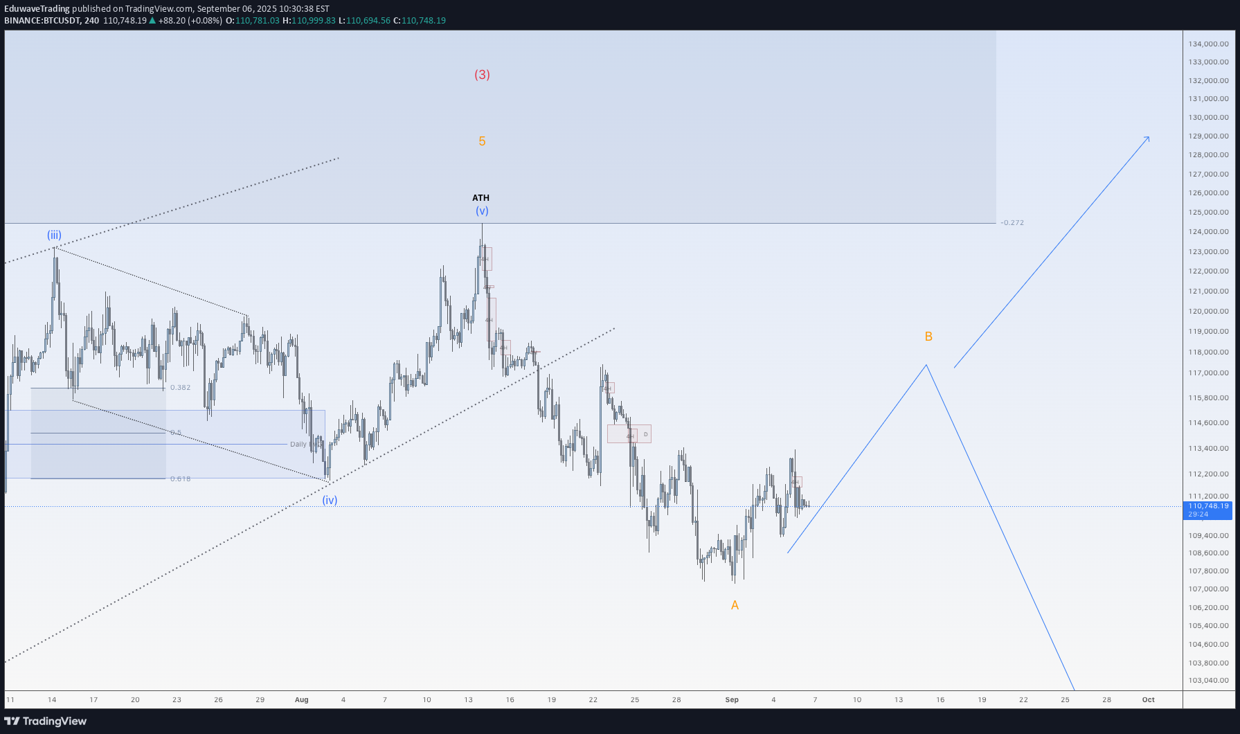 خریدBTC،تکنیکال،EduwaveTrading