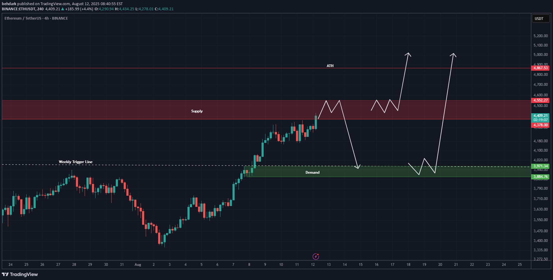 ETH،تکنیکال،behdark