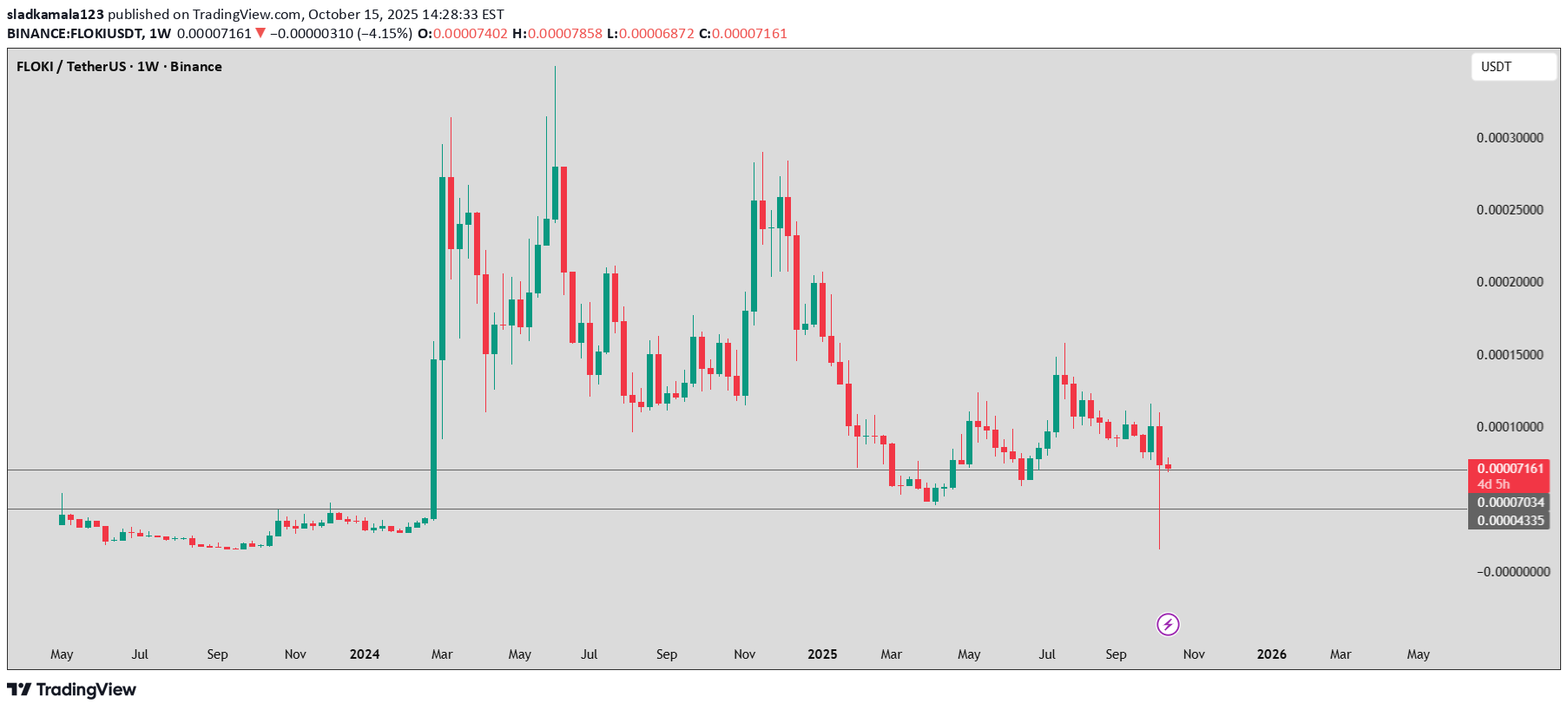 شراءFLOKI،التحليل الفني،sladkamala123