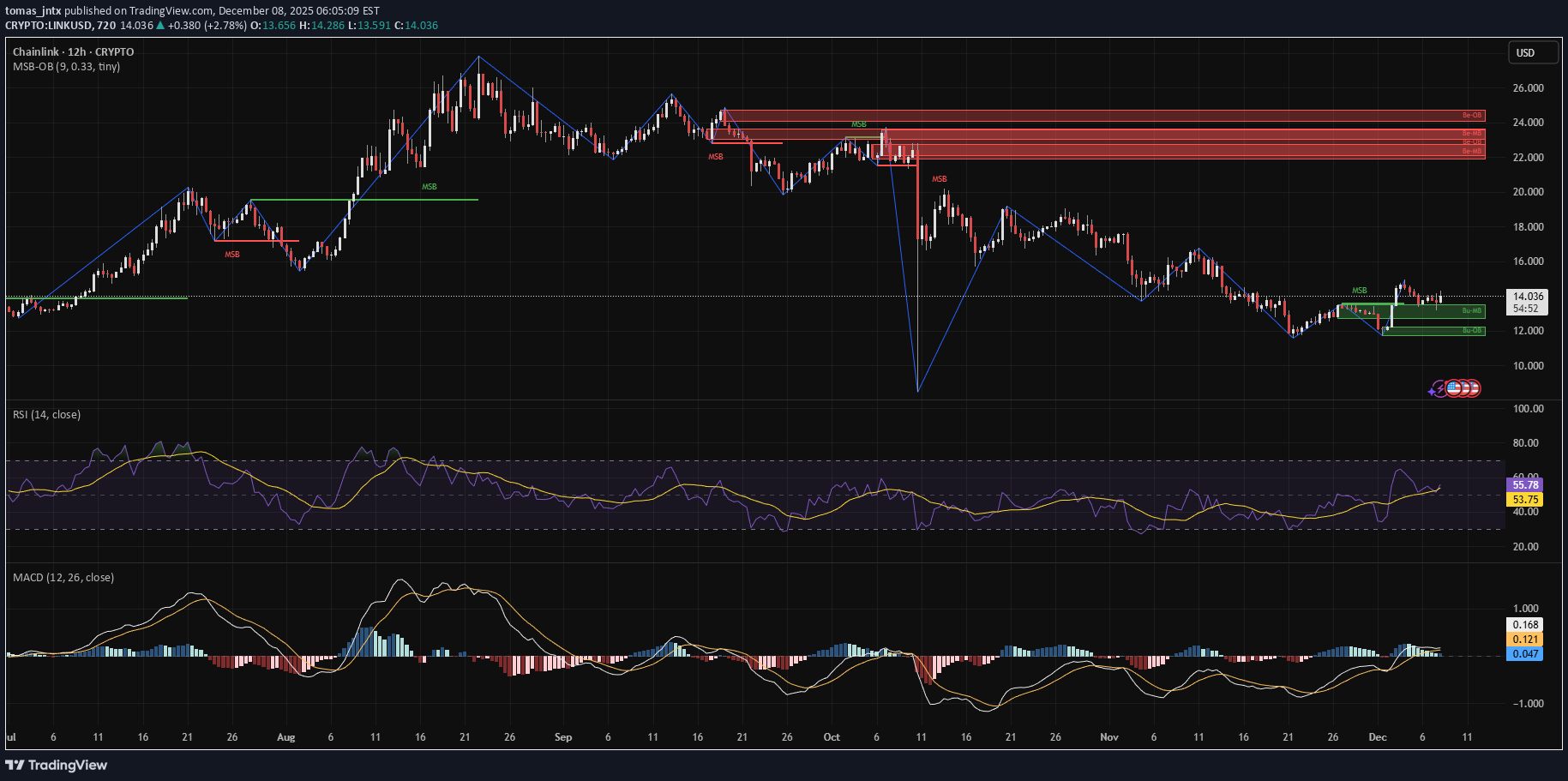 شراءLINK،التحليل الفني،tomas_jntx