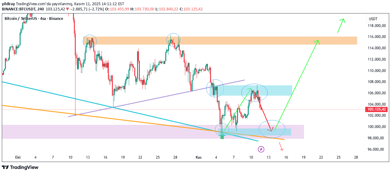 BTC،Technical،yildiray