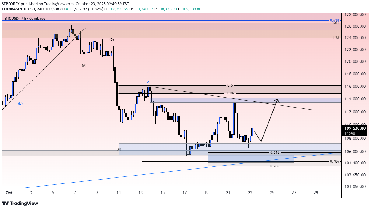 BTC،Technical،STPFOREX