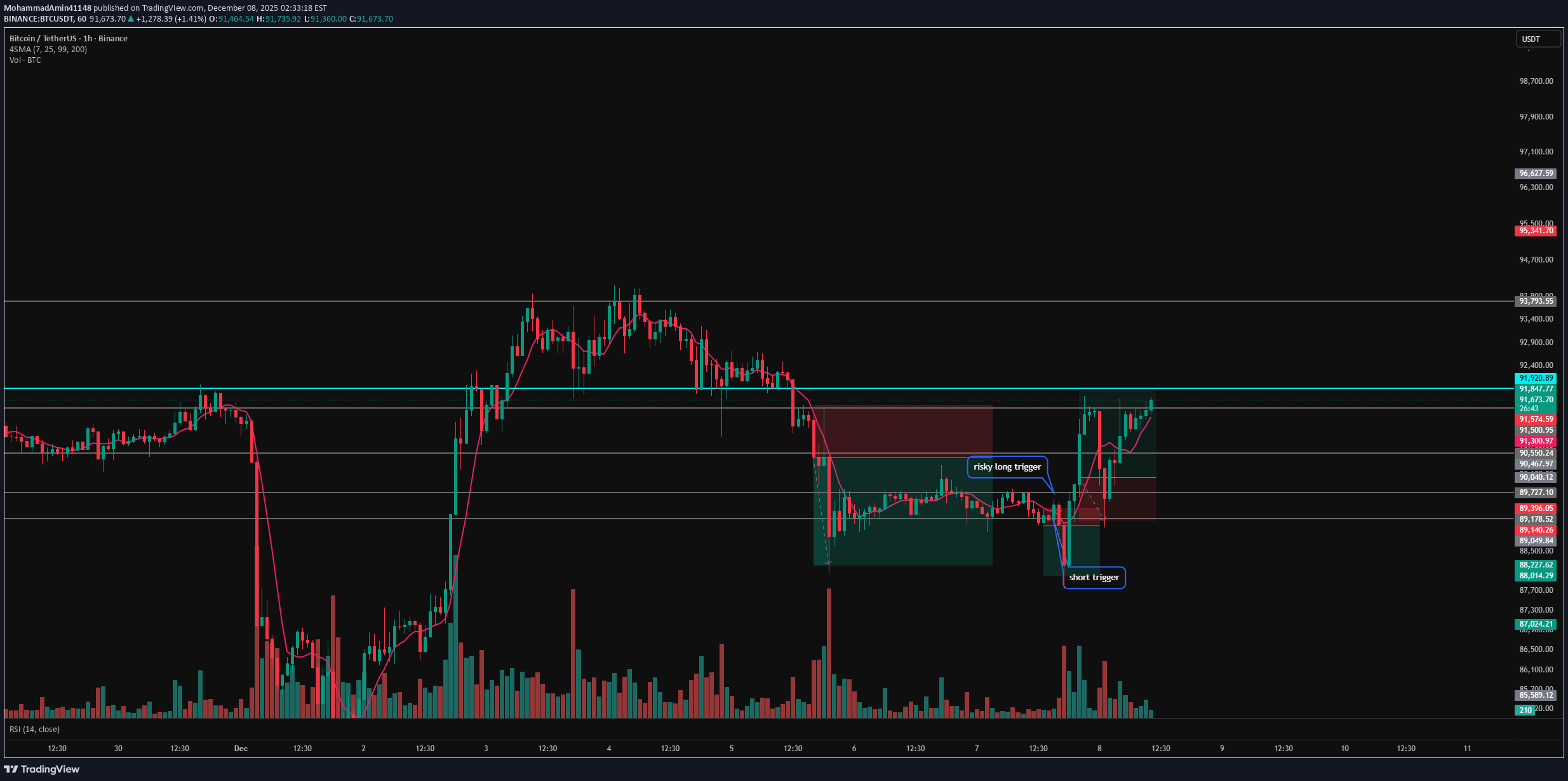 BTC،Technical،MohammadAmin41148