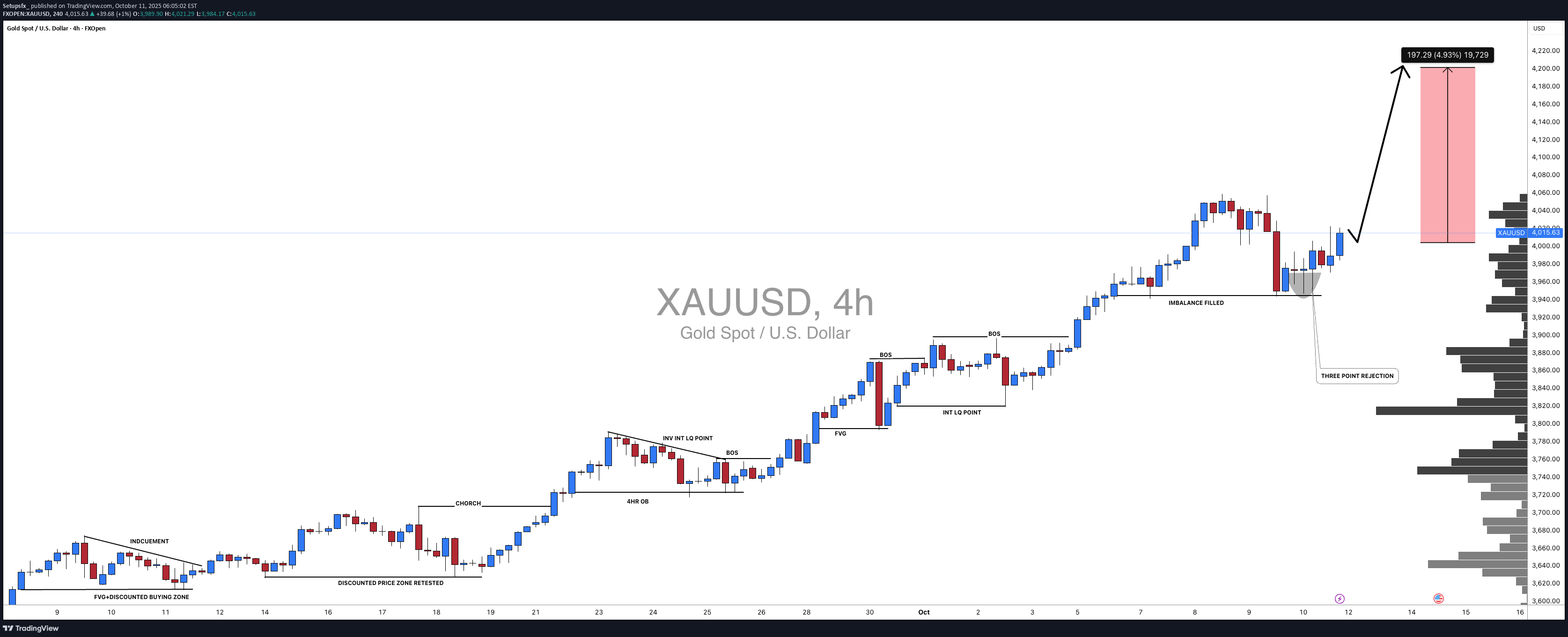 خریدPAXG،تکنیکال،Setupsfx_