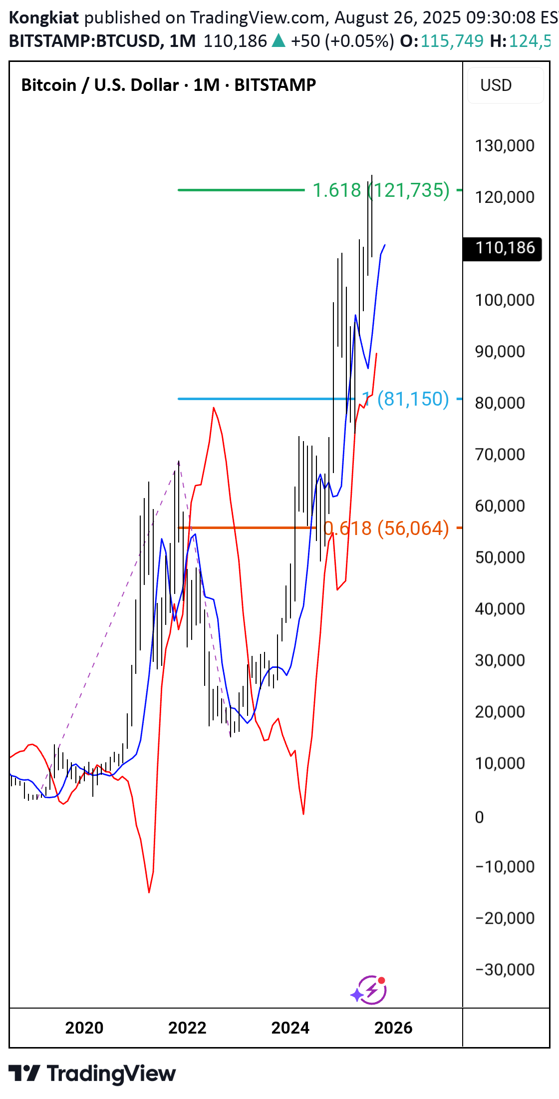 بيعBTC،التحليل الفني،Kongkiat